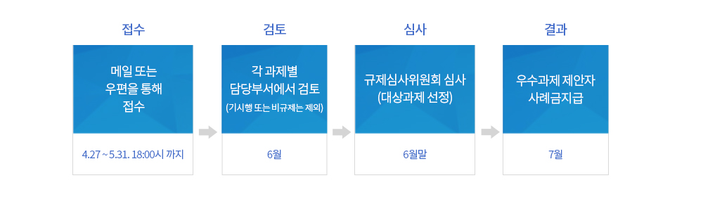 접수(메일 또는 우편을 통해 접수, 4.27.~ 5.31. 18:00시 까지) ->검토(각 과제별 담당부서에서 검토(기시행 또는 비규제는 제외), 6월) ->심사(규제심사위원회 심사(대상과제 선정), 6월말) ->결과(우수과제 제안자 사례금지급, 7월)