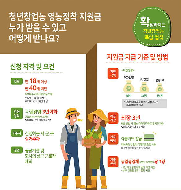 청년창업농 영농정착 지원금 누가 받을 수 있고 어떻게 받나요?