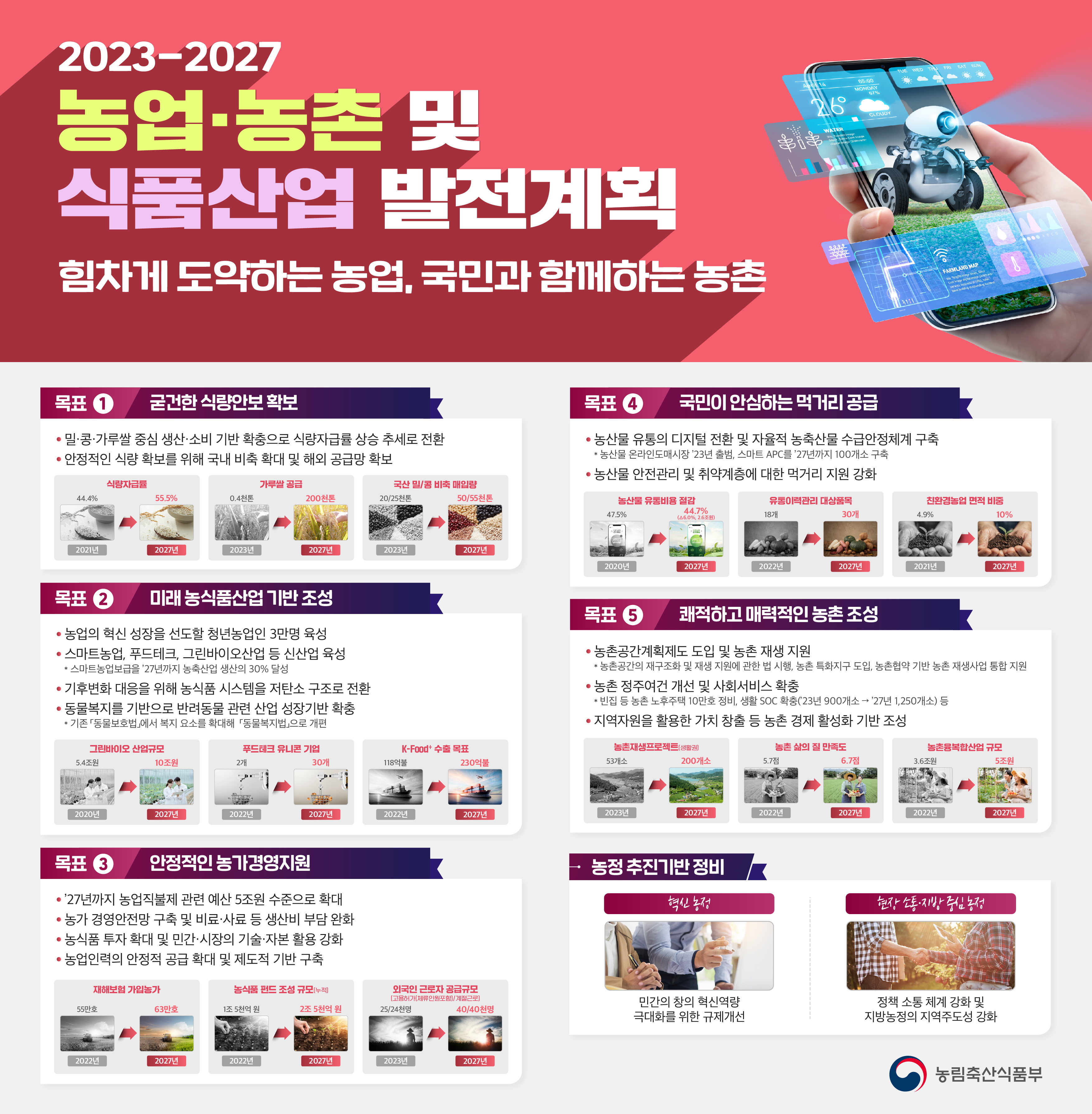 2023-2027 농업·농촌 및 식품산업 발전계획 힘차게 도약하는 농업, 국민과 함께하는 농촌 목표 0 굳건한 식량주권 확보 목표 4 국민이 안심하는 먹거리 공급 • 밀·콩·가루쌀 중심 생산·소비 기반 확충으로 식량자급률 상승 추세로 전환 • 농산물 유통의 디지털 전환 및 자율적 농축산물 수급안정체계 구축 • 안정적인 식량 확보를 위해 국내 비축 확대 및 해외 공급망 확보 *농산물 온라인도매시장 '23년 출범, 스마트 APC를 '27년까지 100개소 구축 • ·농산물 안전관리 및 취약계층에 대한 먹거리 지원 강화 식량자급률 가루쌀 공급 국산밀/콩 비축 매입량 44.4% 55.5% 0.4천톤 200천톤 20/25천톤 50/55 농산물 유통비용 절감 47.5% 44.7% 유통이력관리 대상품목 187| 친환경농업 면적 비중 307H 4.9% 10% (△6.0%, 2.6조원) 2021년 2027년 2023년 2027년 2023년 2027년 2020년 2027년 2022년 2027년 2021년 2027년 목표 2 미래 농식품산업 기반 조성 • 농업의 혁신 성장을 선도할 청년농업인 3만명 육성 • 스마트농업, 푸드테크, 그린바이오산업 등 신산업 육성 * 스마트농업보급을 '27년까지 농업 생산의 30% 달성 ·기후변화 대응을 위해 농식품 시스템을 저탄소 구조로 전환 * 동물복지를 기반으로 관련 산업 성장기반 확충 기존 동물보호법」에서 복지 요소를 확대해 「동물복지법으로 개편 목표 5 쾌적하고 매력적인 농촌 조성 • 농촌공간계획제도 도입 및 농촌 재생 지원 *농촌공간의 재구조화 및 재생 지원에 관한 법 시행, 농촌 특화지구 도입, 농촌협약 기반 농촌 재생사업 통합 지원 • 농촌 정주여건 개선 및 사회서비스 확충 * * 빈집 등 농촌 노후주택 10만호 정비, 생활 SOC 확충(23년 900개소 → 27년 1,250개소) 등 지역자원을 활용한 가치 창출 등 농촌 경제 활성화 기반 조성 그린바이오 산업규모 5.4조원 10조원 푸드테크 유니콘 기업 2개 K-Food+ 수출 목표 농촌재생프로젝트(생활권) 307H 118억불 230억불 53개소 200개소 농촌 삶의 질 만족도 5.7점 농촌융복합산업 규모 6.7점 3.6조원 5조원 2020년 2027년 2022년 2027년 2022년 2027년 2023년 2027년 2022년 2027년 2022년 2027년 목표 3 안정적인 농가경영지원 27년까지 농업직불제 관련 예산 5조원 수준으로 확대 ᆞ농가 경영안전망 구축 및 비료·사료 등 생산비 부담 완화 농식품 투자 확대 및 민간시장의 기술·자본 활용 강화 농업인력의 안정적 공급 확대 및 제도적 기반 구축 농정 추진기반정비 혁신 농정 재해보험 가입농가 농식품펀드 조성 규모(누적) 외국인 근로자공급규모 55만호 63만호 1조 5천억원 2조 5천억 원 [고용허가(체류인원포함)/계절근로) 25/24천명 민간의 창의 혁신역량 40/40천명 극대화를 위한 규제개선 2022년 2027년 2022년 2027년 2023년 2027년 현장 소통·지방 중심 농정 정책 소통 체계 강화 및 지방농정의 지역주도성 강화 농림축산식품부 