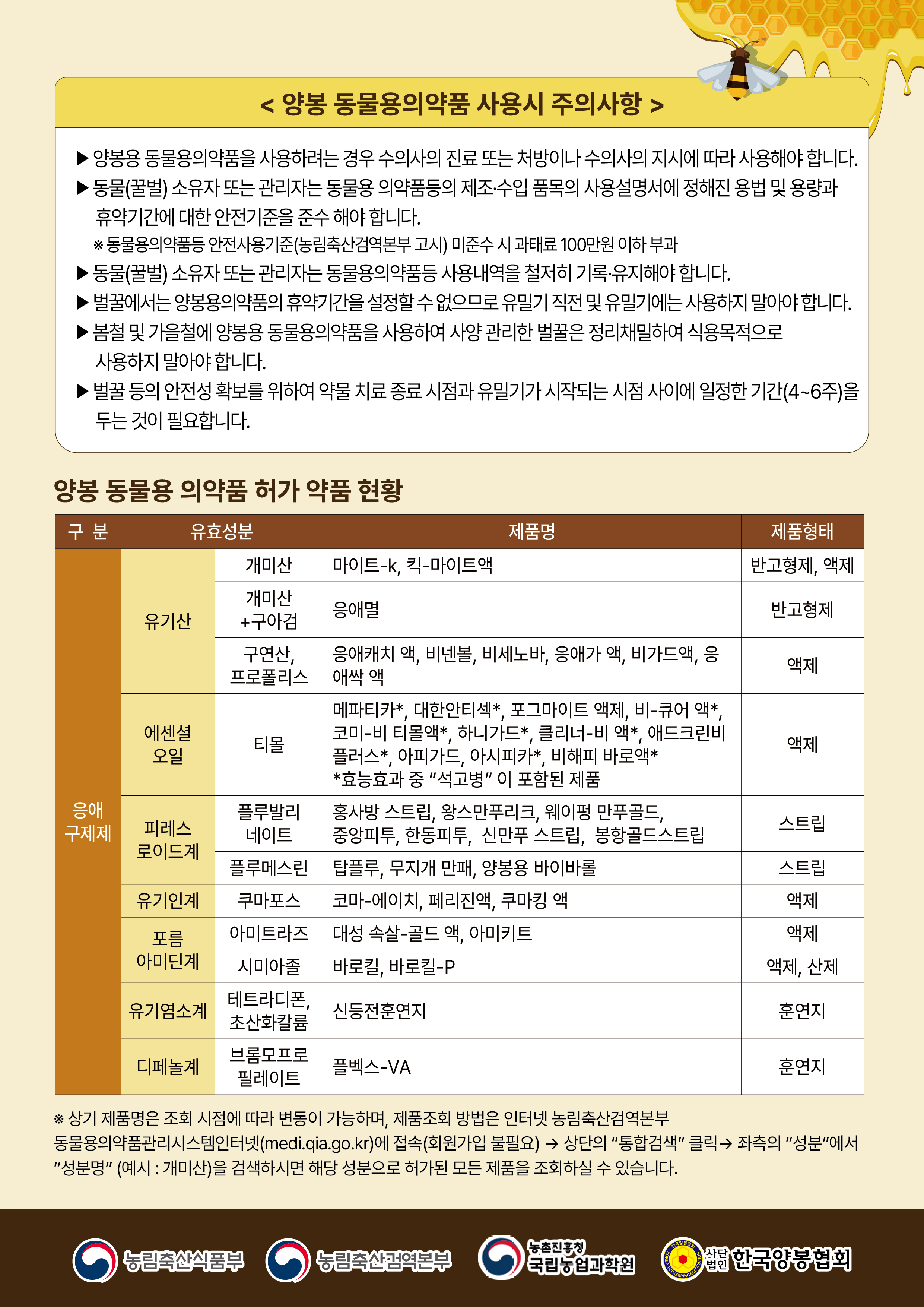  <양봉 동물용의약품 사용시 주의사항> ・양봉용 동물용의약품을 사용하려는 경우 수의사의 진료 또는 처방이나 수의사의 지시에 따라 사용해야 합니다. ▶동물(꿀벌) 소유자 또는 관리자는 동물용 의약품등의 제조·수입 품목의 사용설명서에 정해진 용법 및 용량과 휴약기간에 대한 안전기준을 준수해야합니다. ※ 동물용의약품등 안전사용기준(농림축산검역본부 고시) 미준수시 과태료 100만원 이하 부과 ▶동물(꿀벌) 소유자 또는 관리자는 동물용의약품등 사용내역을 철저히 기록·유지해야 합니다. 벌꿀에서는 양봉용의약품의 휴약기간을 설정할수 없으므로 유밀기 직전 및 유밀기에는 사용하지 말아야합니다. 봄철 및 가을철에 양봉용 동물용의약품을 사용하여 사양관리한 벌꿀은 정리채밀하여 식용목적으로 사용하지 말아야 합니다. •벌꿀 등의 안전성 확보를 위하여 약물 치료 종료 시점과 유밀기가 시작되는 시점 사이에 일정한 기간(4~6주)을 두는 것이 필요합니다. 양봉 동물용 의약품 허가 약품 현황 구 분 유효성분 제품명 제품형태 개미산 마이트-K, 킥-마이트액 반고형제, 액제 유기산 개미산 +구아검 응애멸 반고형제 구연산, 프로폴리스 응애캐치 액, 비넨볼, 비세노바, 응애가 액, 비가드액, 응 애싹 액 액제 에센셜 오일 티몰 메파티카*, 대한안티섹*, 포그마이트 액제, 비-큐어 액*, 코미-비 티몰액*, 하니가드*, 클리너-비 액*, 애드크린비 플러스*, 아피가드, 아시피카*, 비해피 바로액* *효능효과 중 "석고병" 이 포함된 제품 액제 응애 구제제 플루발리 피레스 로이드계 네이트 홍사방 스트립, 왕스만푸리크, 웨이펑 만푸골드, 중앙피투, 한동피투,신만푸 스트립,봉항골드스트립 스트립 플루메스린 탑플루, 무지개 만패, 양봉용 바이바롤 스트립 유기인계 포름 아미딘계 유기염소계 쿠마포스 아미트라즈 시미아졸 테트라디폰, 초산화칼륨 코마-에이치, 페리진액, 쿠마킹 액 대성 속살-골드 액, 아미키트 바로킬, 바로킬-P 액제 액제 액제, 산제 신등전훈연지 훈연지 디페놀계 브롬모프로 필레이트 플벡스-VA 훈연지 ※ 상기 제품명은 조회 시점에 따라 변동이 가능하며, 제품조회 방법은 인터넷 농림축산검역본부 동물용의약품관리시스템인터넷(medi.qia.go.kr)에 접속(회원가입 불필요) 상단의 "통합검색" 클릭 좌측의 "성분”에서 “성분명” (예시 : 개미산)을 검색하시면 해당 성분으로 허가된 모든 제품을 조회하실 수 있습니다. 농촌진흥청 농림축산식품부 농림축산검역본부 '사단 국립농업과학원 법인 6 신문 한국양봉협회