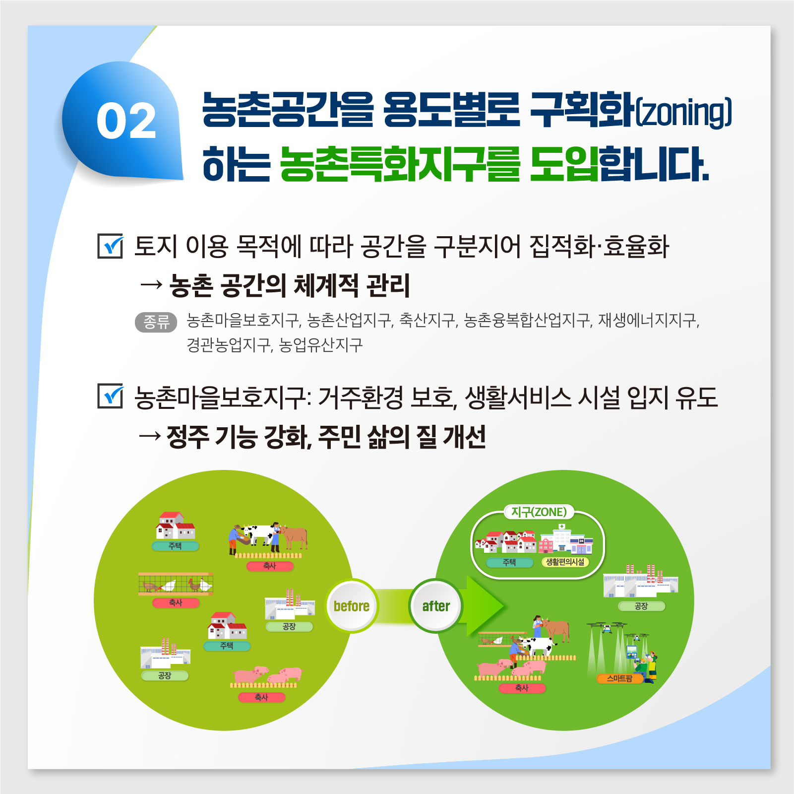  02 농촌공간을 용도별로 구획화zoning) 하는 농촌특화지구를 도입합니다. 토지 이용 목적에 따라 공간을 구분지어 집적화·효율화 ← 농촌 공간의 체계적 관리 종류 농촌마을보호지구, 농촌산업지구, 축산지구, 농촌융복합산업지구, 재생에너지지구, 경관농업지구, 농업유산지구 농촌마을보호지구: 거주환경 보호, 생활서비스 시설 입지 유도 →정주 기능 강화, 주민 삶의 질 개선 공장 주택 축사 축사 주택 축사 before after 공장 (지구(ZONE) 주택 생활편의시설 축사 스마트팜 공장