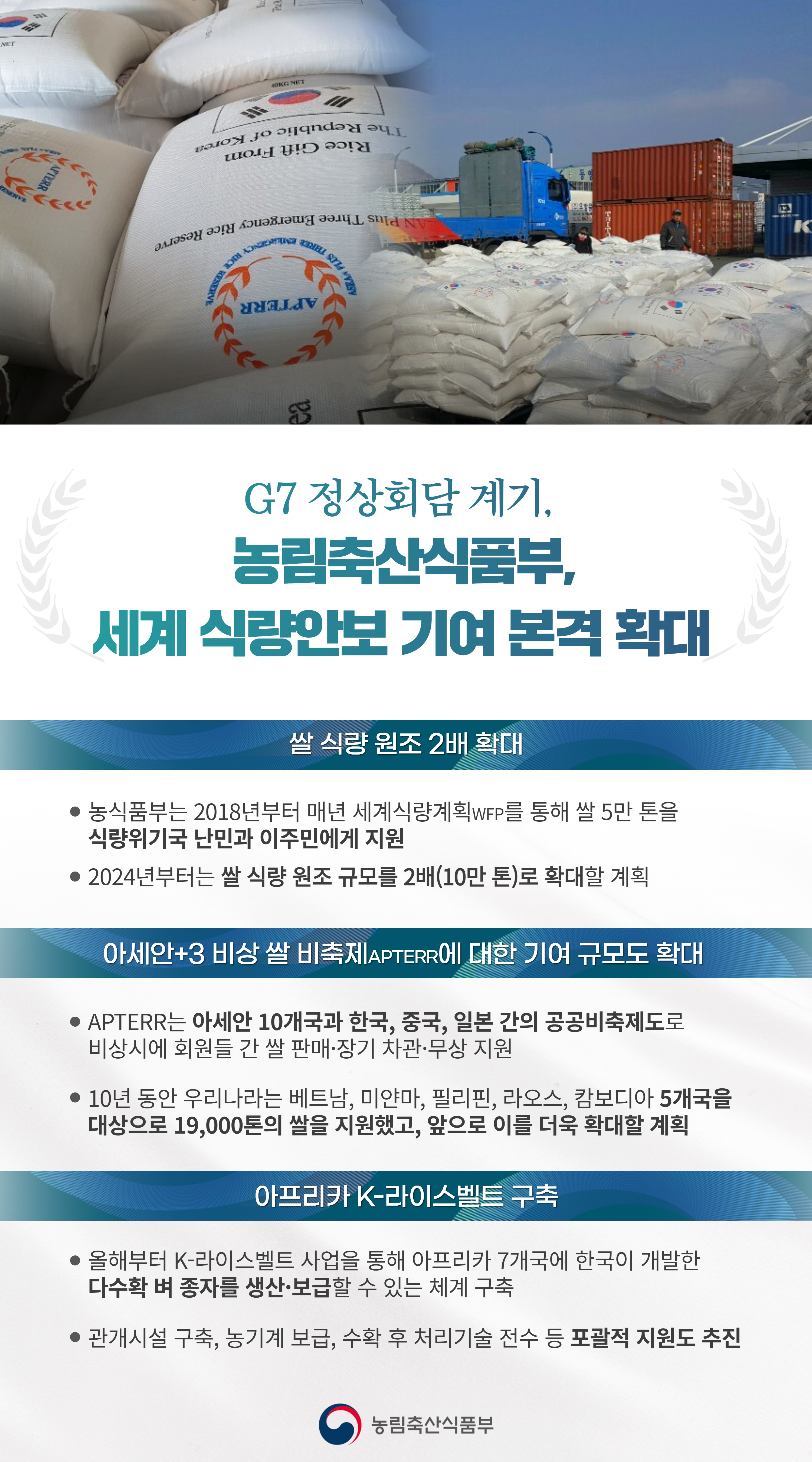 G7 정상회담 계기, 농림축산식품부, 세계 식량안보 기여 본격 확대 쌀 식량 원조 2배 확대 • 농식품부는 2018년부터 매년 세계식량계획WFP를 통해 쌀 5만 톤을 식량위기국 난민과 이주민에게 지원 2024년부터는 쌀 식량 원조 규모를 2배(10만 톤)로 확대할 계획 아세안+3 비상 쌀 비축제APTERR에 대한 기여 규모도 확대 •APTERR는 아세안 10개국과 한국, 중국, 일본 간의 공공비축제도로 비상시에 회원들 간 쌀 판매·장기 차관·무상 지원 • 10년 동안 우리나라는 베트남, 미얀마, 필리핀, 라오스, 캄보디아 5개국을 대상으로 19,000톤의 쌀을 지원했고, 앞으로 이를 더욱 확대할 계획 아프리카 K-라이스벨트 구축 • 올해부터 K-라이스벨트 사업을 통해 아프리카 7개국에 한국이 개발한 다수확 벼 종자를 생산·보급할 수 있는 체계 구축 •관개시설 구축, 농기계 보급, 수확 후 처리기술 전수 등 포괄적 지원도 추진 농림축산식품부