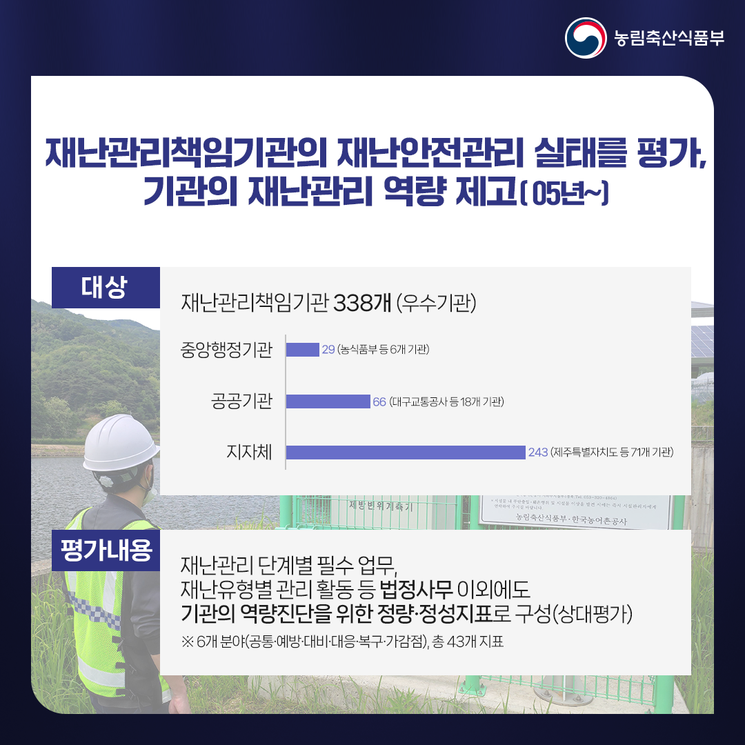  농림축산식품부 재난관리책임기관의 재난안전관리 실태를 평가, 기관의 재난관리 역량 제고(05년~) 대상 재난관리책임기관 338개 (우수기관) 중앙행정기관 129 (농식품부 등 6개 기관) 공공기관 66 (대구교통공사 등 18개 기관) 지자체 243 (제주특별자치도 등 71개 기관) T:053-320-4864) 시설 이상을 발견 시에는 즉시 시설관리 「제방변위계측기 농림축산식품부·한국농어촌공사 평가내용 재난관리 단계별 필수 업무, 재난유형별 관리 활동 등 법정사무 이외에도 기관의 역량진단을 위한 정량·정성지표로 구성(상대평가) ※6개 분야(공통•예방·대비·대응·복구·가감점), 총 43개 지표