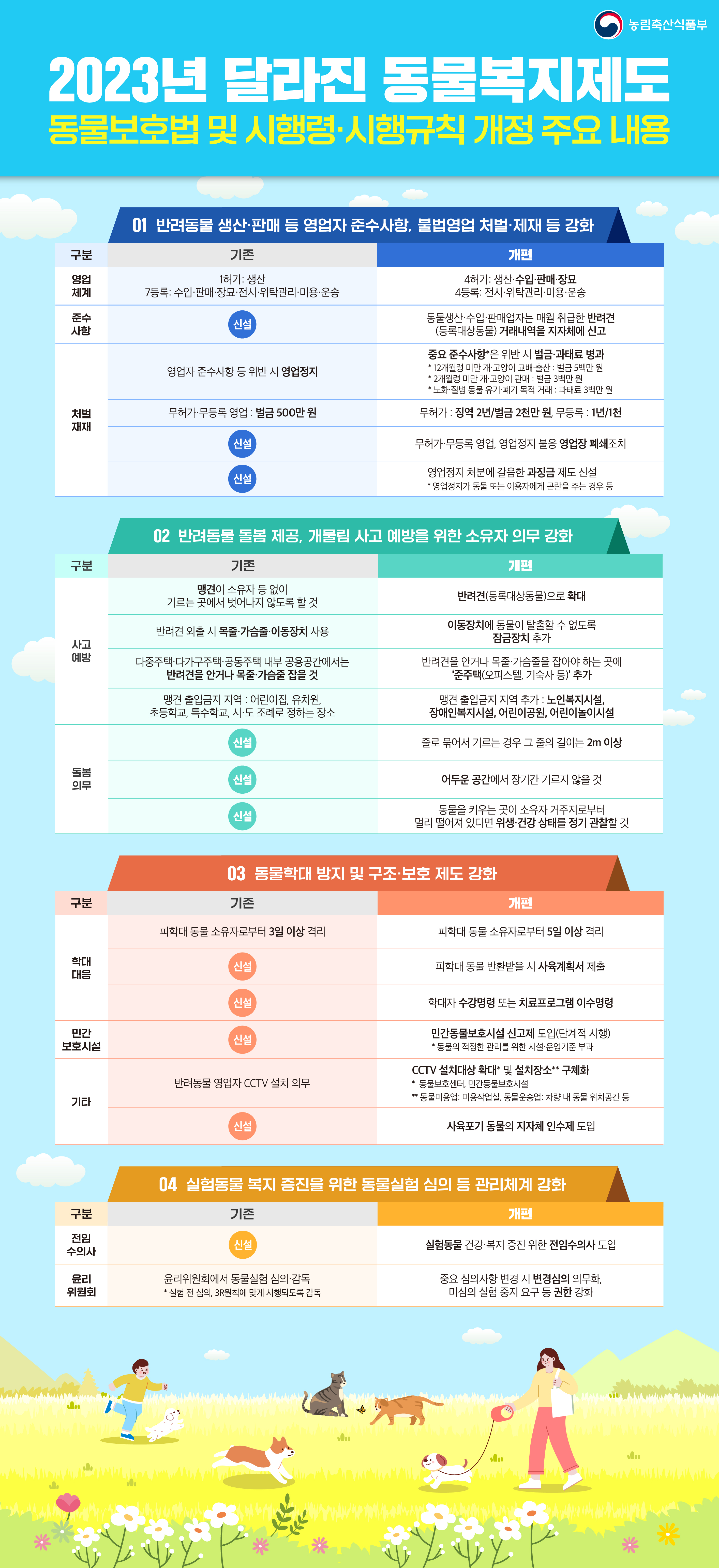 농림축산식품부 2023년 달라진 동물복지제도 동물보호법 및 시행령·시행규칙 개정 주요 내용 01 반려동물 생산·판매 등 영업자 준수사항, 불법영업 처벌·제재 등 강화 구분 기존 영업 체계 1허가: 생산 7등록: 수입·판매·장묘·전시·위탁관리·미용·운송 준수 신설 사항 개편 * 영업자 준수사항 등 위반 시 영업정지 * 2개월령 미만 개·고양이 판매 : 벌금 3백만 원 * 처벌 재재 무허가·무등록 영업 : 벌금 500만 원 신설 신설 4허가: 생산·수입·판매·장묘 4등록: 전시·위탁관리·미용·운송 동물생산·수입·판매업자는 매월 취급한 반려견 (등록대상동물) 거래내역을 지자체에 신고 중요 준수사항*은 위반 시 벌금·과태료 병과 12개월령 미만 개·고양이 교배·출산 : 벌금 5백만 원 '노화·질병 동물 유기·폐기 목적 거래 : 과태료 3백만원 무허가 : 징역2년/벌금2천만원, 무등록 : 1년/1천 무허가·무등록 영업, 영업정지 불응 영업장 폐쇄조치 영업정지 처분에 갈음한 과징금 제도 신설 *영업정지가 동물 또는 이용자에게 곤란을 주는 경우 등 구분 02 반려동물 돌봄 제공, 개물림 사고 예방을 위한 소유자 의무 강화 기존 맹견이 소유자등 없이 기르는 곳에서 벗어나지 않도록 할 것 반려견 외출시 목줄 가슴줄이동장치 사용 사고 예방 다중주택·다가구주택·공동주택 내부 공용공간에서는 반려견을 안거나 목줄·가슴줄 잡을 것 맹견 출입금지 지역 : 어린이집, 유치원, 초등학교, 특수학교, 시·도 조례로 정하는 장소 신설 돌봄 신설 의무 신설 개편 반려견(등록대상동물)으로 확대 이동장치에 동물이 탈출할 수 없도록 잠금장치 추가 반려견을 안거나 목줄 가슴줄을 잡아야 하는 곳에 '준주택(오피스텔, 기숙사 등)' 추가 맹견 출입금지 지역 추가 : 노인복지시설, 장애인복지시설, 어린이공원, 어린이놀이시설 줄로 묶어서 기르는 경우 그 줄의 길이는 2m 이상 어두운 공간에서 장기간 기르지 않을 것 동물을 키우는 곳이 소유자 거주지로부터 멀리 떨어져 있다면 위생·건강 상태를 정기 관찰할 것 03 동물학대 방지 및 구조·보호 제도 강화 구분 기존 피학대 동물 소유자로부터 3일 이상 격리 학대 대응 신설 신설 민간 보호시설 신설 개편 피학대 동물 소유자로부터 5일 이상 격리 피학대 동물 반환받을 시 사육계획서 제출 학대자 수강명령 또는 치료프로그램 이수명령 민간동물보호시설 신고제 도입(단계적 시행) * 동물의 적정한 관리를 위한 시설·운영기준 부과 CCTV 설치대상 확대* 및 설치장소** 구체화 반려동물영업자 CCTV 설치 의무 * 동물보호센터, 민간동물보호시설 기타 신설 **동물미용업: 미용작업실, 동물운송업 : 차량 내 동물 위치공간 등 사육포기 동물의 지자체 인수제 도입 구분 04 실험동물 복지 증진을 위한 동물실험 심의 등 관리체계 강화 기존 개편 전임 수의사 윤리 위원회 신설 윤리위원회에서 동물실험 심의·감독 * 실험 전 심의, 3R원칙에 맞게 시행되도록 감독 실험동물 건강·복지 증진 위한 전임수의사 도입 중요 심의사항 변경 시 변경심의 의무화, 미심의 실험 중지 요구 등 권한 강화