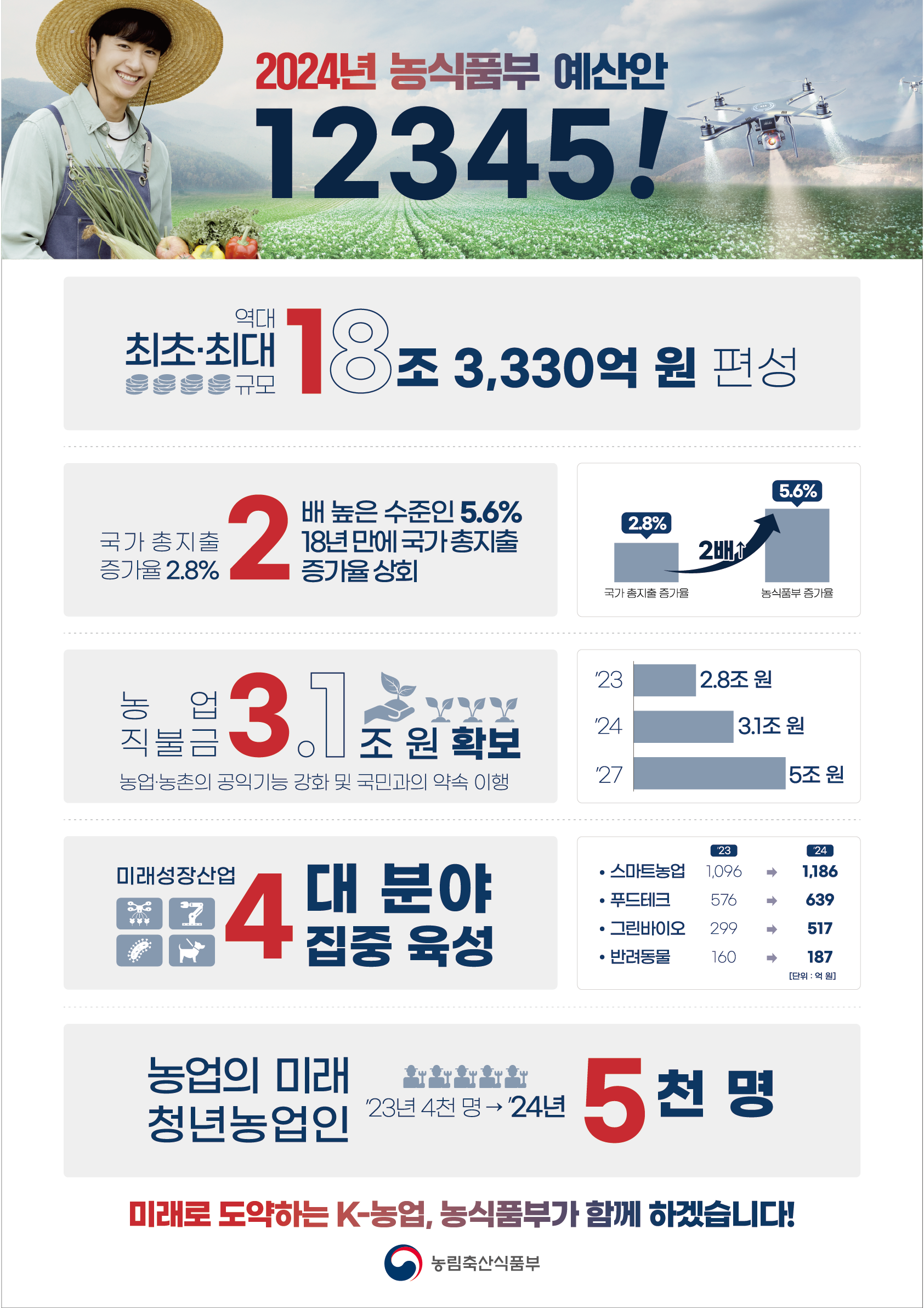 2024년 농식품부 예산안 12345!, 역대 최초최대 18조3,330억 원 편성, 국가총지출 증가율2.8% 2배 높은 수준인 5.6% 18년 만에 국가 총지출 증가율 상회, 농업직불금 3.1조 원 확보 농업농촌의 공익기능 강화 및 국민과의 약속 이행, 미래성장산업 4대 분야 집중 육성, 농업의 미래 청년농업인 '23년 4천명 → '24년 5천 명, 미래로 도약하는 K-농업, 농식품부가 함께 하겠습니다!