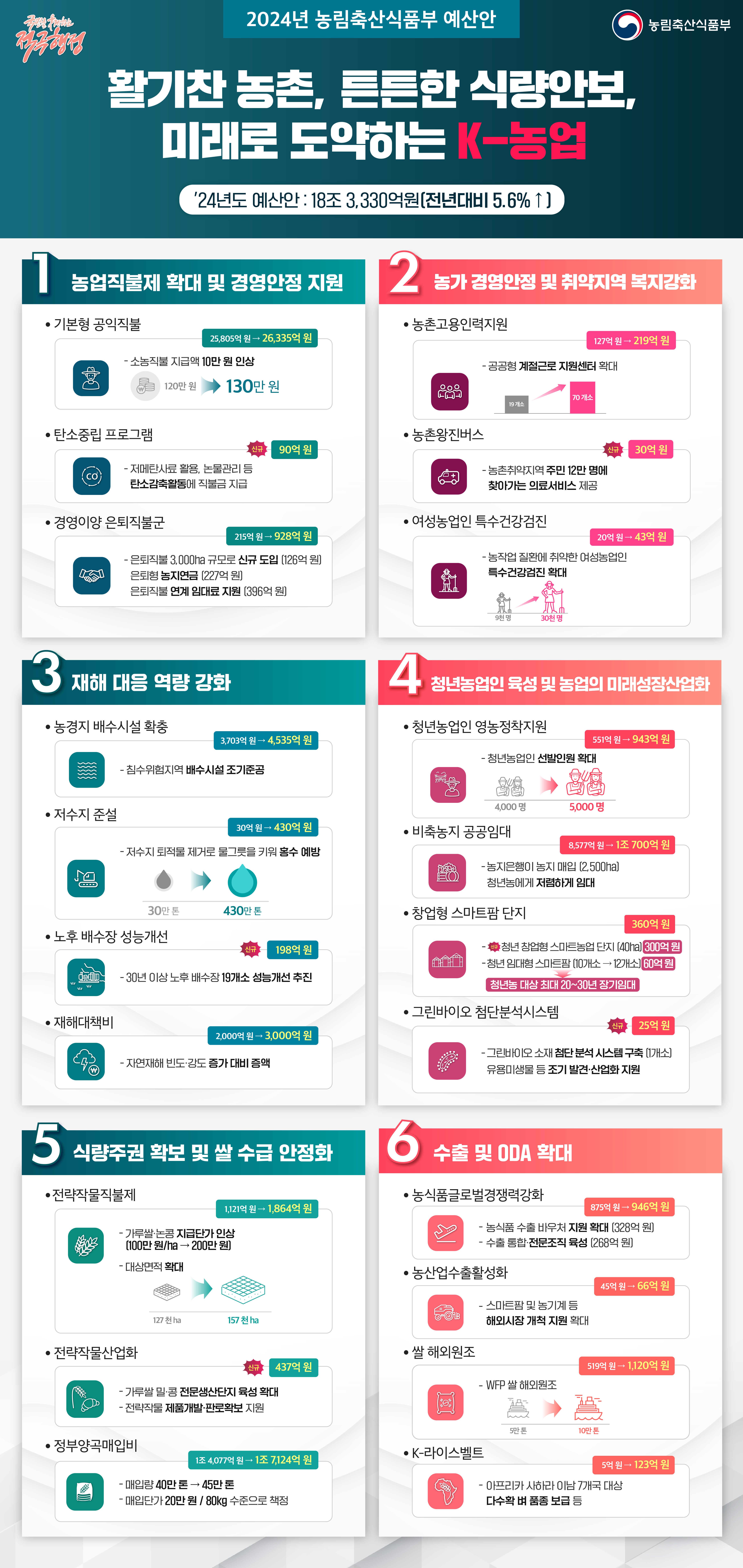 활기찬 농촌, 튼튼한 식량안보, 미래로 도약하는 K-농업, 1. 농업직불제 확대 및 경영안정 지원 2. 농가 경영안정 및 취약지역 복지강화 3.재해 대응 역량 강화 4. 청년농업인 육성 및 농업의 미래성장산업화 5. 식량주권 확보 및 쌀 수급 안정화 6. 수출 및 ODA 확대