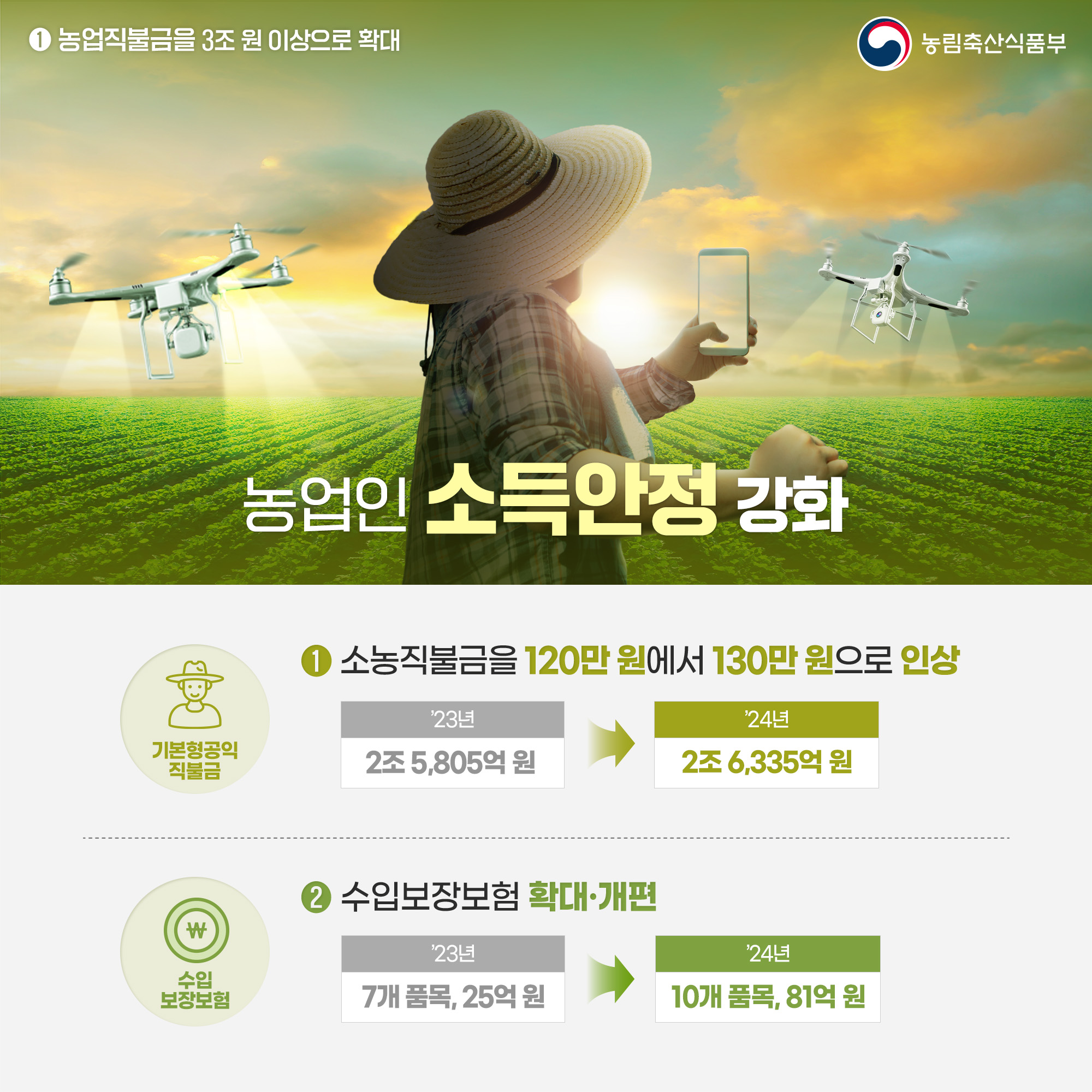농업직불금을 3조 원 이상으로 확대 농림축산식품부 농업인 소득안정 강화 기본형공익 직불금 소동직불금을 120만원에서 130만원으로 인상23년(2조5,805억원) - 24년(2조6,335억원) 수입 보장보험 수입보장보험 확대·개편  23년(7개 품목, 25억원) - 24년(10개 품목, 81억 원)