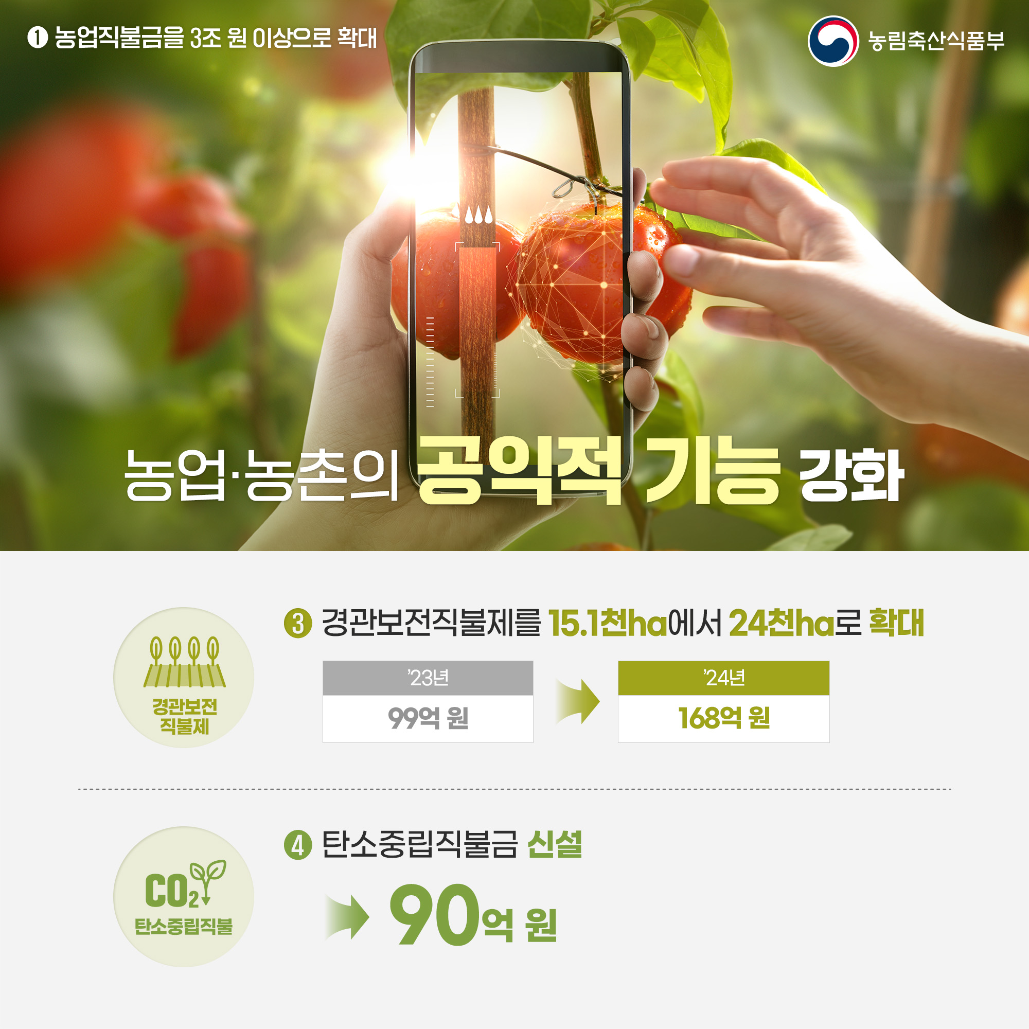 농업직불금을 3조 원 이상으로 확대 농림축산식품부 농업·농촌의 공익적 기능 강화 경관보전 직불제  경관보전직불제를 15.1천ha에서 24천ha로 확대 23년(99억원) -  24년(168억원) CO2 탄소중립직불 탄소중립직불금 신설 → 90억원