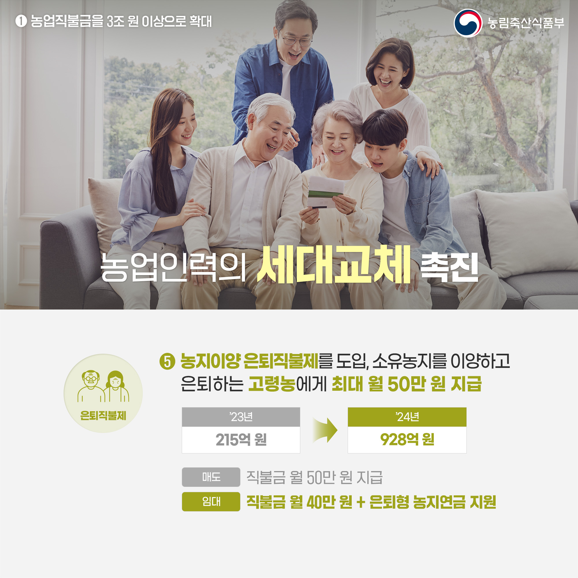 농업직불금을 3조 원 이상으로 확대 농림축산식품부 농업인력의 세대교체 촉진 은퇴직불제 5 농지이양은퇴직불제를 도입, 소유농지를 이양하고 은퇴하는 고령농에게 최대 월 50만원 지급 23년(215억 원) - '24년(928억원) 매도 직불금 월 50만원 지급 임대 직불금 월 40만원+은퇴형 농지연금 지원