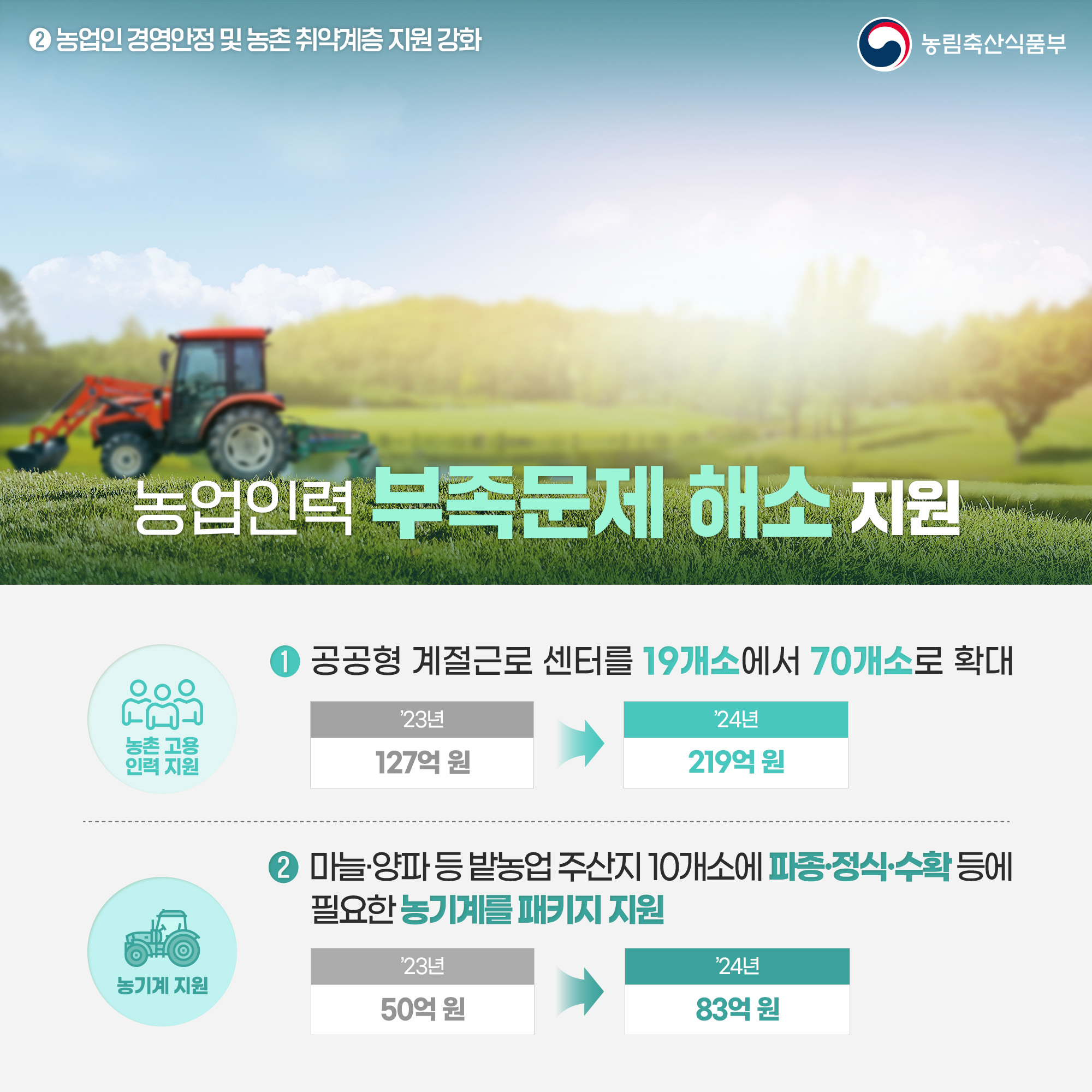 농업인 경영안정 및 농촌 취약계층 지원 강화 농림축산식품부 농업인력 부족문제 해소 지원 농촌 고용 인력 지원 공공형 계절근로 센터를 19개소에서 70개소로 확대 23년 127억원 - 24년 219억원 농기계 지원 마늘·양파 등 밭농업 주산지 10개소에 파종·정식·수확등에 필요한 농기계를패키지 지원 23년 50억원 - 24년 83억 원