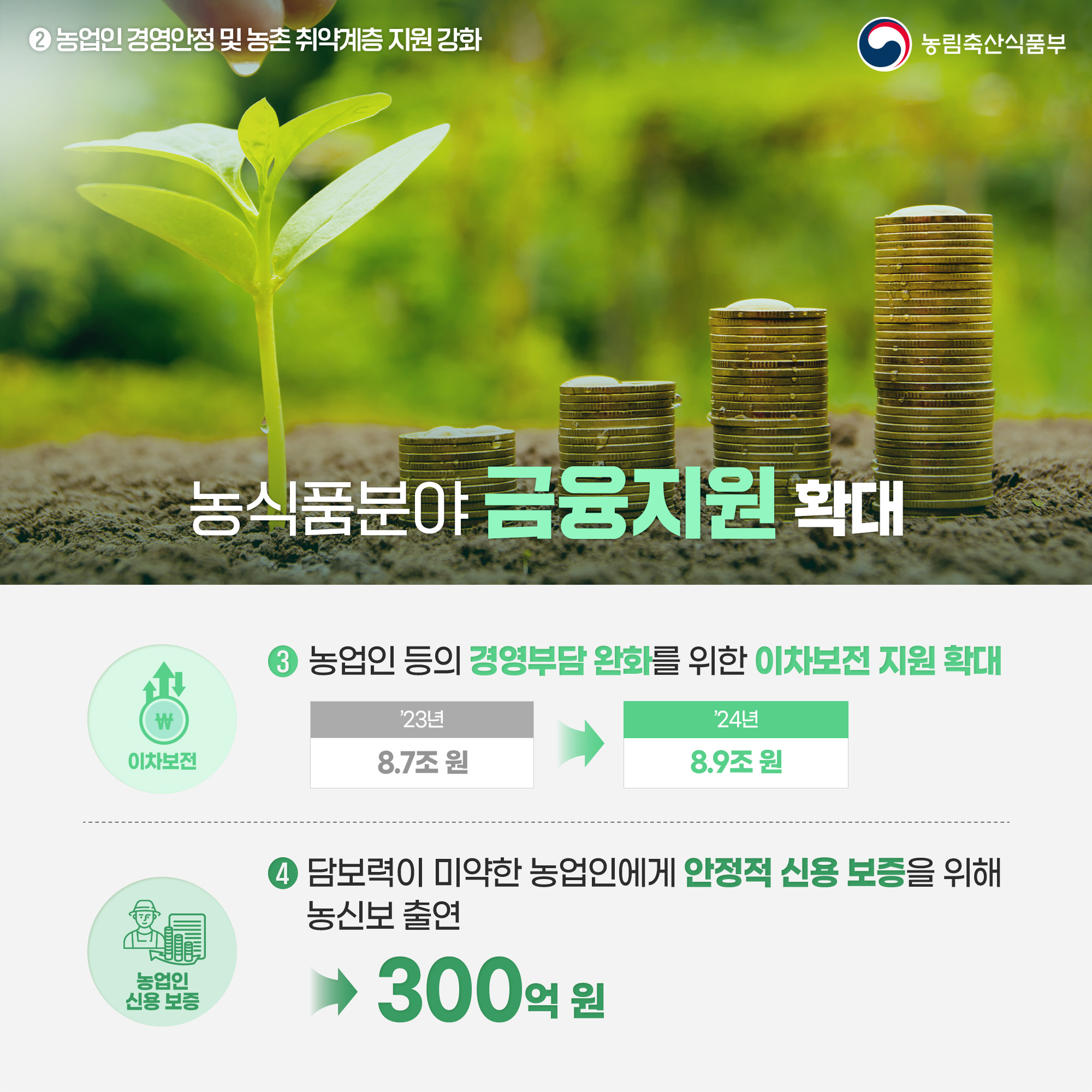 농업인 경영안정 및 농촌 취약계층 지원 강화 농림축산식품부 농식품분야 금융지원 확대 이차보전 농업인 등의 경영부담 완화를 위한 이차보전 지원 확대 23년 8.7조원 - 24년 8.9조원 농업인 신용보증 담보력이 미약한 농업인에게 안정적 신용 보증을 위해 농신보 출연 300억원