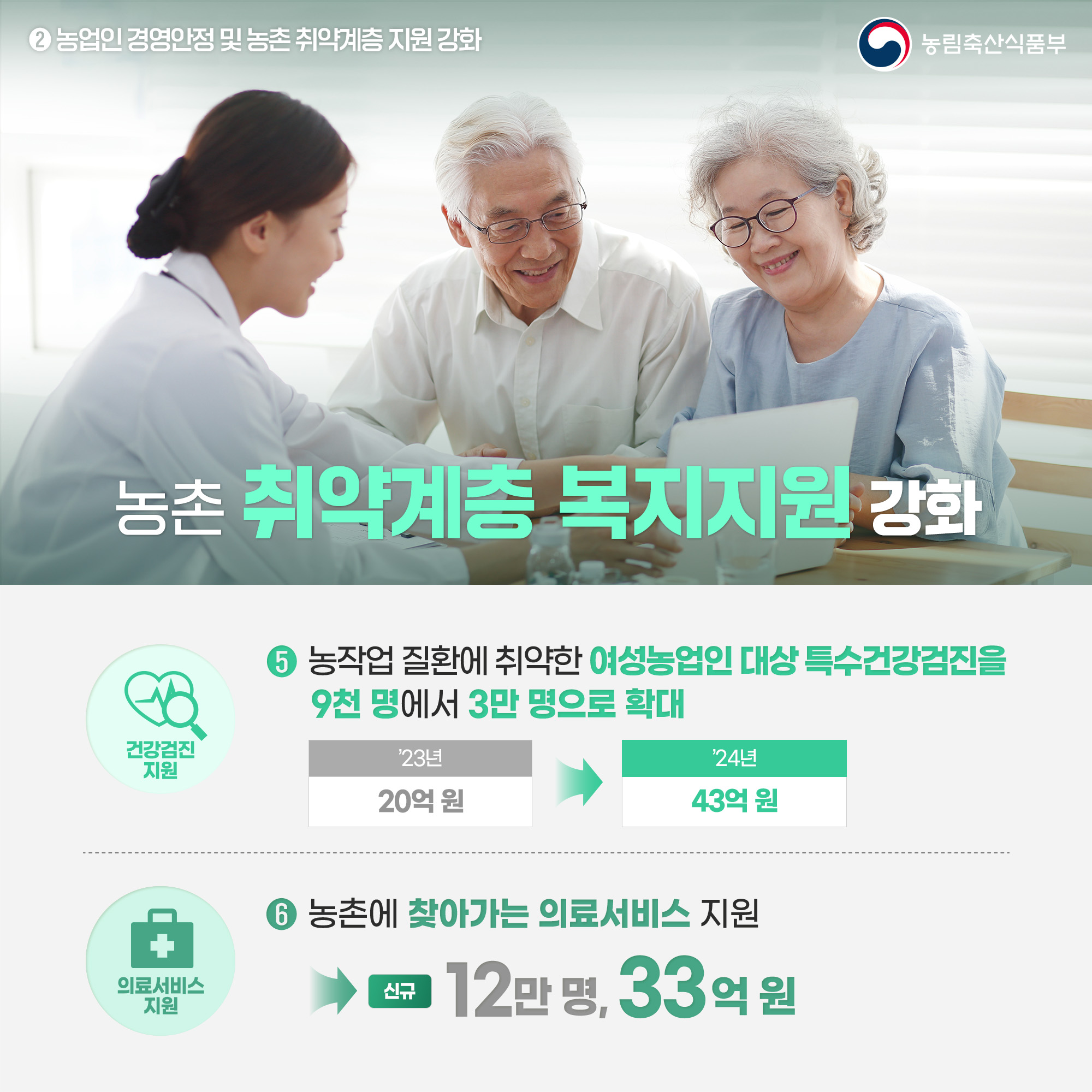 농업인 경영안정 및 농촌 취약계층 지원 강화 농림축산식품부 농촌 취약계층 복지지원 강화 건강검진 지원 농작업 질환에 취약한 여성농업인 대상 특수건강검진을 9천 명에서 3만 명으로 확대 23년 20억원- 24년 43억원 의료서비스 지원 농촌에 찾아가는 의료서비스 지원신규 12만명, 33억원