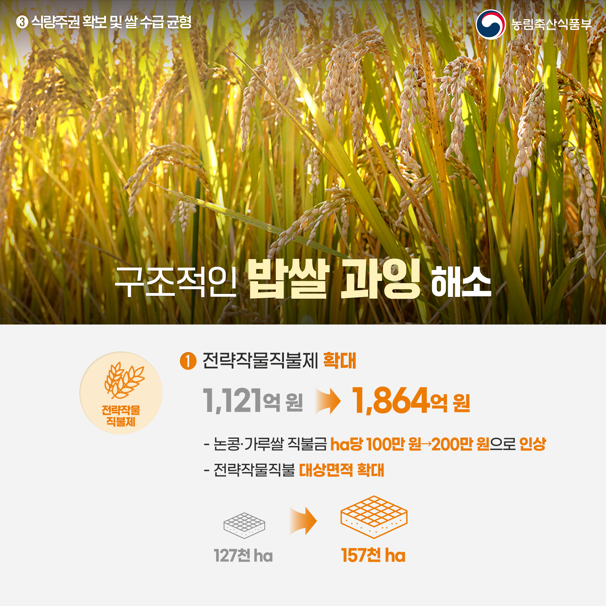  8 식량주권 확보 및 쌀 수급 균형 농림축산식품부 구조적인 밥쌀 과잉 해소 전략작물 직불제 1 전략작물직불제 확대 1,121억원→1,864억원 - 논콩가루쌀 직불금 ha당 100만원→200만원으로 인상 -전략작물직불 대상면적 확대 127천 ha 157천 ha