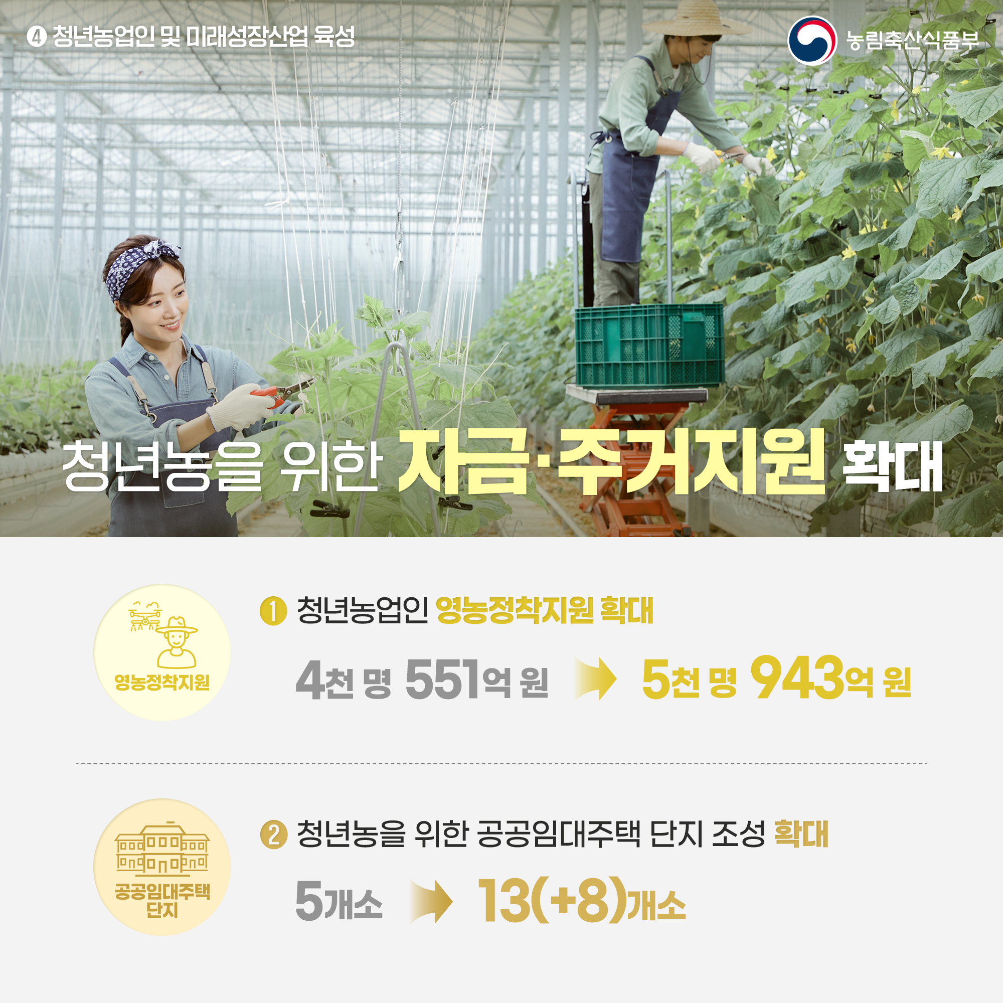 4 청년농업인 및 미래성장산업 육성 농림축산식품부 청년농을 위한 자금·주거지원 확대 영농정착지원 1 청년농업인 영농정착지원 확대 4천명 551억원→ 5천명 943억원 공공임대주택 단지 2 청년농을 위한 공공임대주택 단지 조성 확대 5개소 13(+8)개