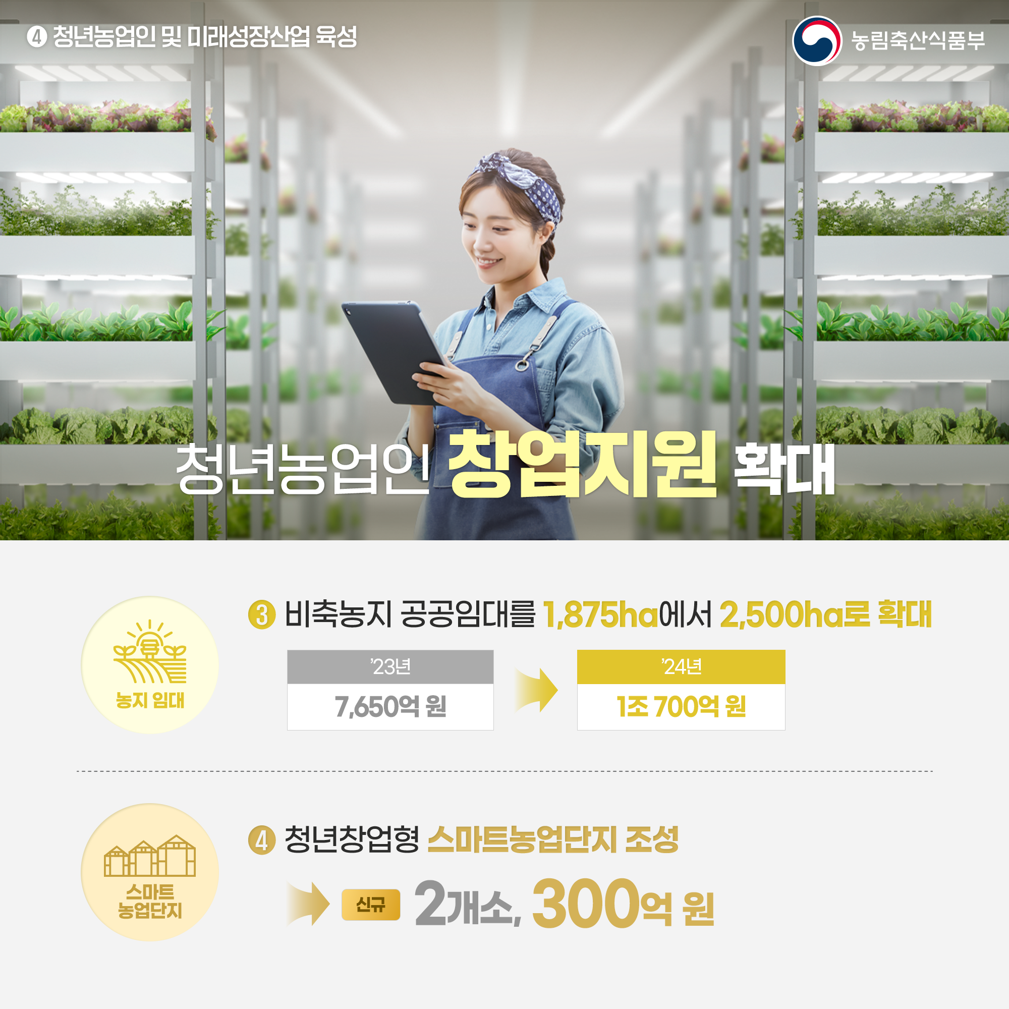4 청년농업인 및 미래성장산업 육성 농림축산식품부 청년농업인 창업지원 확대 농지 임대 3 비축농지 공공임대를 1,875ha에서 2,500ha로 확대 23년 7,650억원 '24년 1조700억원 스마트 농업단지 4 청년창업형 스마트농업단지 조성 신규 2개소, 300억 원