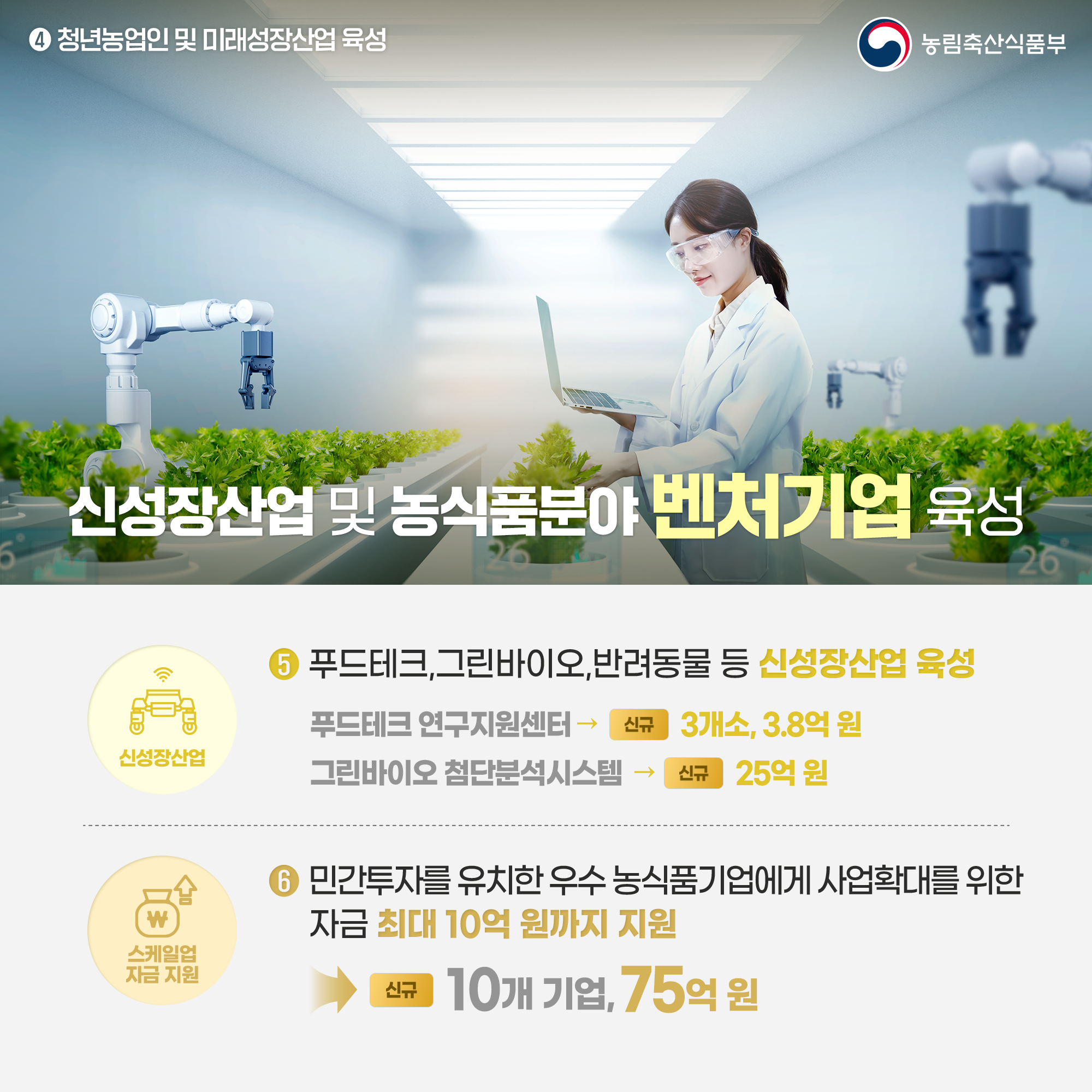 4 청년농업인 및 미래성장산업 육성 농림축산식품부 신성장산업 및 농식품분야 벤처기업 육성  신성장산업 5 푸드테크,그린바이오,반려동물 등 신성장산업 육성 푸드테크 연구지원센터→신규 3개소, 3.8억원 그린바이오 첨단분석시스템 → 신규 25억원 스케일업 자금 지원 3 민간투자를 유치한 우수 농식품기업에게 사업확대를 위한 자금 최대 10억 원까지 지원 [신규] 10개 기업, 75억원