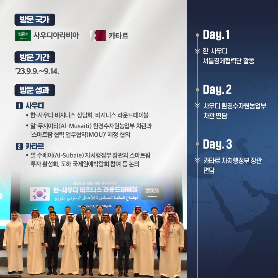 방문국가 사우디아라비아 카타르 방문기간 '23.9.9.~9.14. 방문 성과  1 사우디한-사우디 비지니스 상담회, 비지니스 라운드테이블 · 알-무샤이티(Al-Musaiti) 환경수자원농업부 차관과 '스마트팜 협력 업무협약(MOU)' 제정 협의 2 카타르  알 수베이(Al-Subaie) 자치행정부 장관과 스마트팜 투자활성화, 도하 국제원예박람회 참여 등 논의 Day.1 한-사우디 셔틀경제협력단 활동 Day.2 사우디 환경수자원농업부 차관 면담 Day.3 카타르 자치행정부 장관 면담 제3차 한-중동 셔틀 경제협력단