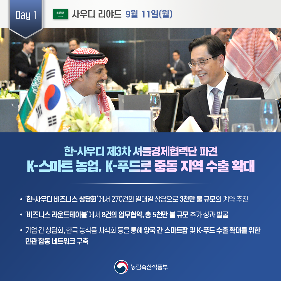 Day 1 사우디 리야드 9월 11일(월) 한-사우디 제3차 셔틀경제협력단 파견 K-스마트 농업, K-푸드로 중동 지역 수출 확대 '한-사우디 비즈니스 상담회'에서 270건의 일대일 상담으로 3천만불 규모의 계약 추진 '비즈니스 라운드테이블에서 8건의 업무협약, 총 5천만불 규모 추가성과 발굴 기업간상담회, 한국농식품 시식회 등을 통해 양국간 스마트팜 및 K-푸드 수출 확대를 위한 민관합동 네트워크 구축 농림축산식품부