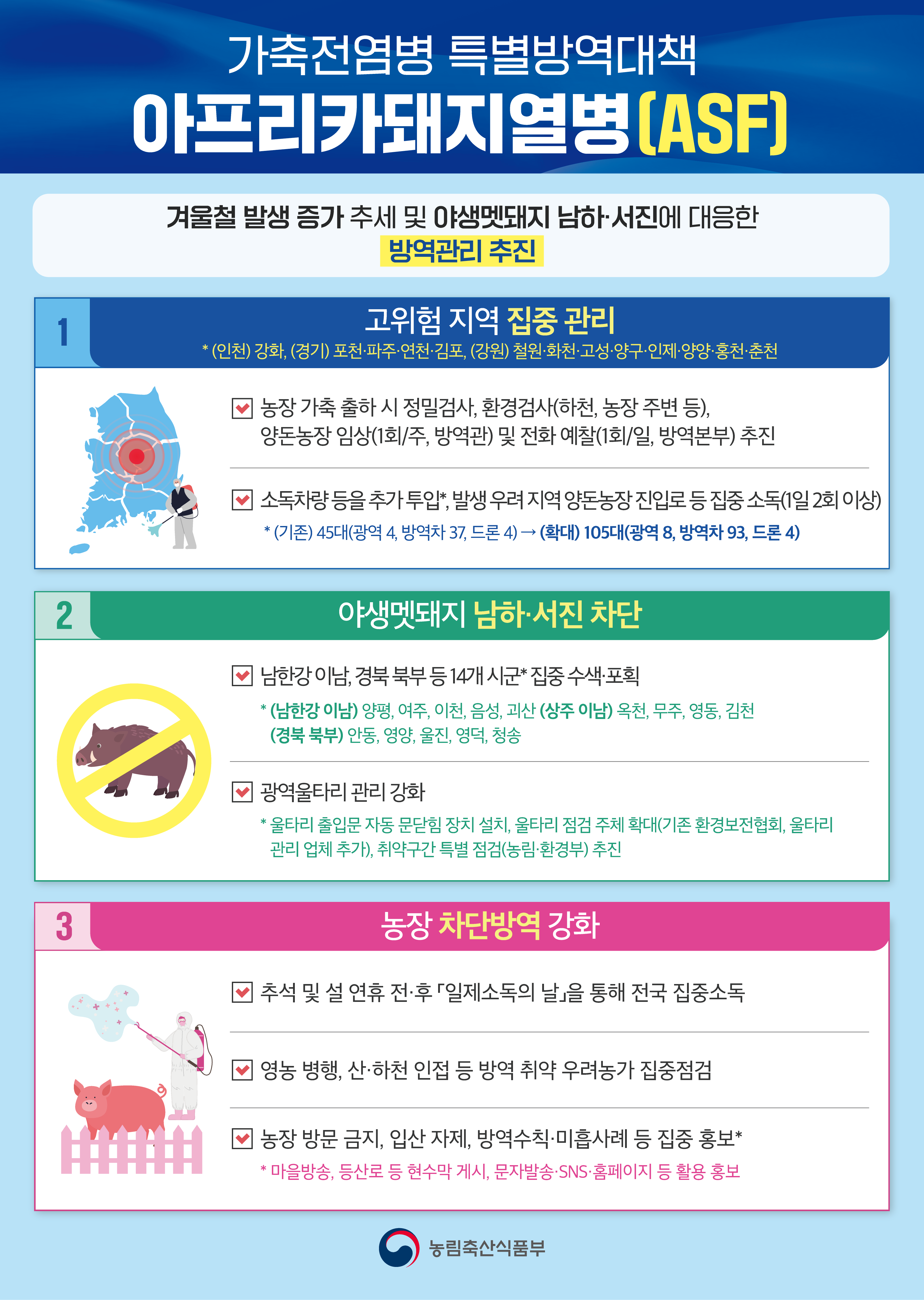 가축전염병 특별방역대책 아프리카돼지열병(ASF) 겨울철 발생 증가 추세 및 야생멧돼지 남하·서진에 대응한 방역관리 추진 1고위험 지역 집중 관리 (인천) 강화, (경기) 포천·파주·연천·김포, (강원) 철원·화천·고성·양구·인제·양양·홍천·춘천 농장 가축 출하 시 정밀검사, 환경검사(하천, 농장 주변 등), 양돈농장 임상(1회/주, 방역관) 및 전화 예찰(1회/일, 방역본부) 추진 □ 소독차량 등을 추가 투입, 발생 우려지역 양돈농장진입로 등 집중 소독(1일 2회 이상) *(기존) 45대(광역 4, 방역차 37, 드론4) → (확대) 105대(광역 8, 방역차 93, 드론 4) 2야생멧돼지 남하서진 차단 남한강이남, 경북북부 등 14개 시군*집중수색·포획 (남한강 이남) 양평, 여주, 이천, 음성, 괴산 (상주 이남) 옥천, 무주, 영동, 김천 (경북 북부) 안동, 영양, 울진, 영덕, 청송 □ 광역울타리 관리 강화 울타리 출입문 자동 문닫힘 장치 설치, 울타리 점검 주체 확대(기존 환경보전협회, 울타리 관리 업체 추가), 취약구간 특별 점검(농림·환경부) 추진 3농장 차단방역 강화 추석 및 설 연휴 전·후 일제소독의 날」을 통해 전국 집중소독 영농 병행, 산·하천 인접 등 방역 취약 우려농가 집중점검 농장 방문 금지, 입산 자제, 방역수칙·미흡사례 등 집중 홍보* *마을방송, 등산로 등 현수막 게시, 문자발송·SNS· 홈페이지 등 활용 홍보 농림축산식품부