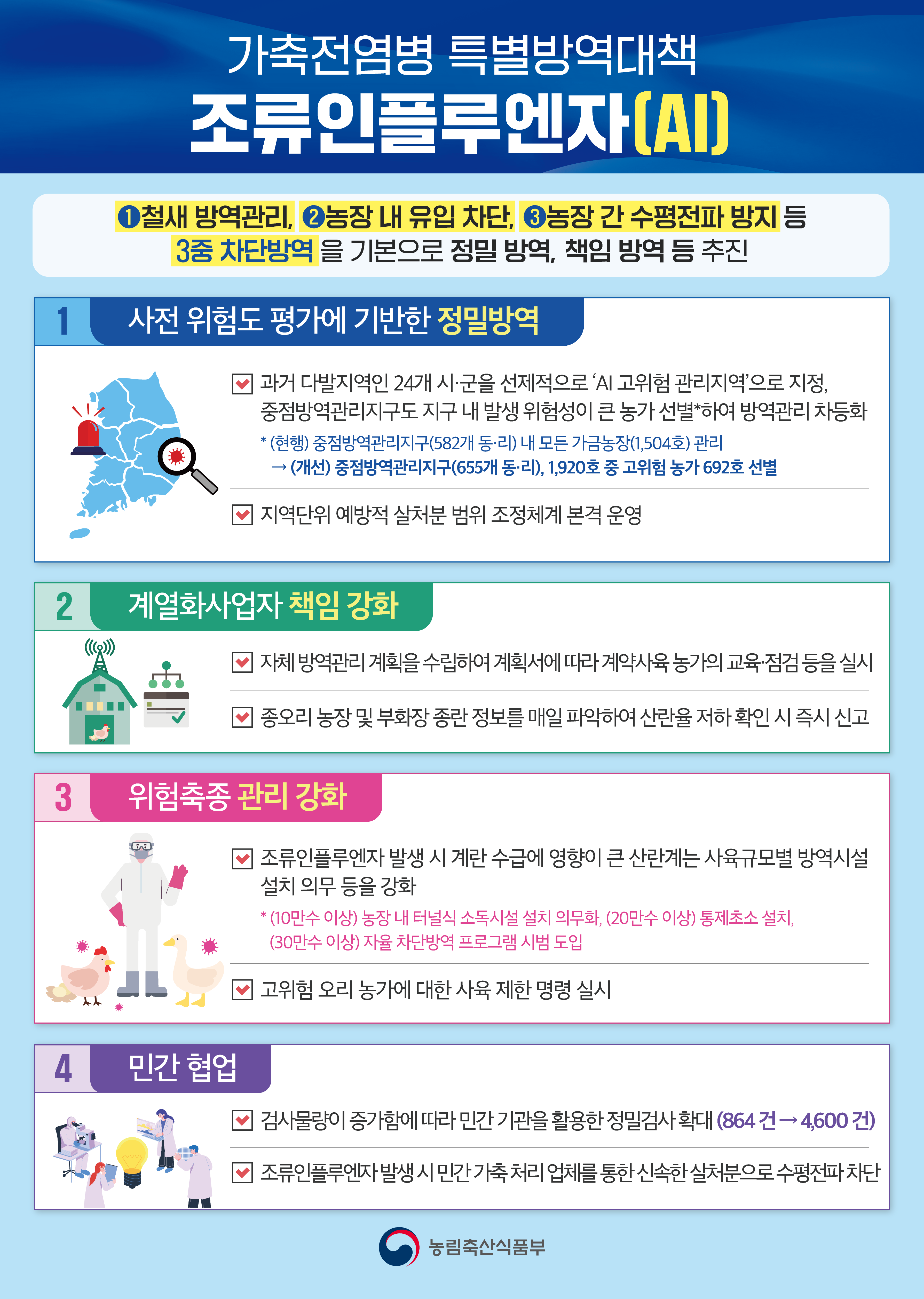 가축전염병 특별방역대책 조류인플루엔자(AI) 1철새 방역관리, 2농장 내 유입 차단, 농장 간 수평전파 방지 등 3중차단방역을 기본으로 정밀 방역, 책임 방역 등 추진 1사전 위험도 평가에 기반한 정밀방역 과거 다발지역인 24개 시·군을 선제적으로 'AI 고위험 관리지역으로 지정, 중점방역관리지구도 지구 내 발생 위험성이 큰 농가 선별하여 방역관리 차등화 (현행) 중점방역관리지구(582개 동리) 내 모든 가금농장(1,504호) 관리 (개선) 중점방역관리지구(655개 동·리), 1,920호 중 고위험 농가 692호선별 지역단위 예방적 살처분 범위 조정체계 본격 운영 2 계열화사업자 책임 강화 자체 방역관리계획을 수립하여 계획서에 따라 계약사육농가의 교육·점검 등을 실시 종오리 농장 및 부화장 종란정보를 매일 파악하여 산란율 저하확인 시 즉시 신고 3 위험축종 관리 강화 조류인플루엔자 발생 시 계란 수급에 영향이 큰 산란계는 사육규모별 방역시설 설치 의무 등을 강화 (10만수 이상) 농장 내 터널식 소독시설 설치 의무화, (20만수 이상) 통제초소 설치, (30만수 이상)자율 차단방역 프로그램 시범 도입 고위험 오리 농가에 대한 사육 제한 명령 실시 4 민간 협업 검사물량이 증가함에 따라 민간기관을 활용한 정밀검사 확대 (864건 4,600건) 조류인플루엔자 발생시 민간가축처리업체를 통한 신속한살처분으로 수평전파차단 농림축산식품부