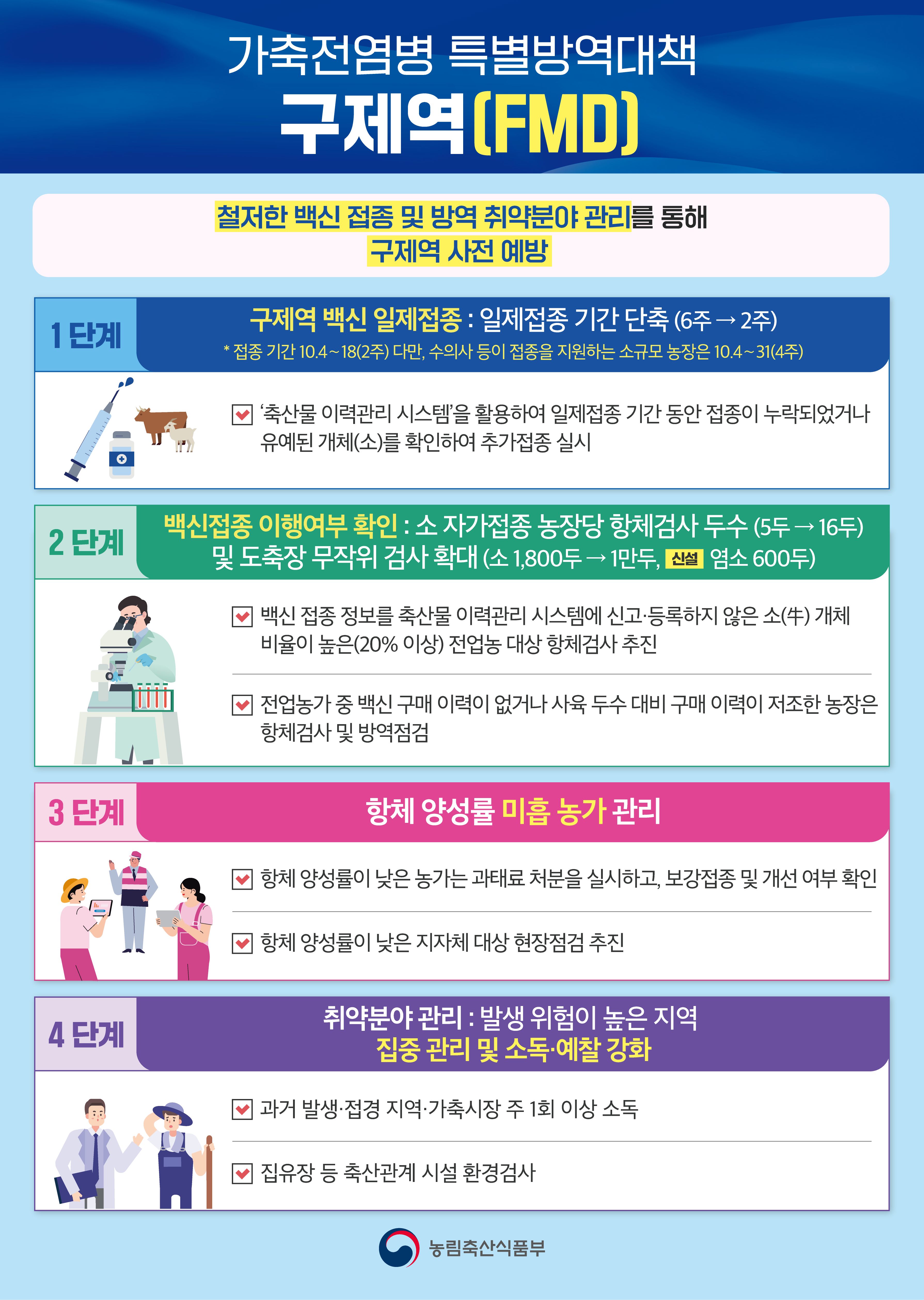 가축전염병 특별방역대책 구제역(FMD] 철저한 백신 접종 및 방역 취약분야 관리를 통해 구제역 사전 예방 1단계 구제역 백신 일제접종 : 일제접종 기간 단축 (6주 2주) * 접종 기간 10.4~18(2주) 다만, 수의사 등이 접종을 지원하는 소규모 농장은 10.4~31(4주) '축산물 이력관리 시스템을 활용하여 일제접종 기간 동안 접종이 누락되었거나 유예된 개체(소)를 확인하여 추가접종 실시 2 단계 백신접종 이행여부 확인 : 소자가접종 농장당 항체검사 두수 (5두 16두) 및 도축장 무작위 검사 확대 (소 1,800두 1만두, 염소 600두) [ 백신 접종 정보를 축산물 이력관리 시스템에 신고·등록하지 않은 소(牛) 개체 비율이 높은(20% 이상) 전업농 대상 항체검사 추진 전업농가 중 백신 구매 이력이 없거나 사육두수 대비 구매 이력이 저조한 농장은 항체검사 및 방역점검 3 단계 항체 양성률 미흡 농가관리 항체 양성률이 낮은 농가는 과태료 처분을 실시하고, 보강접종 및 개선 여부 확인 항체 양성률이 낮은 지자체 대상 현장점검 추진 4 단계 취약분야 관리 : 발생 위험이 높은 지역 집중 관리 및 소독·예찰 강화 과거 발생·접경 지역·가축시장 주 1회 이상 소독 집유장 등 축산관계 시설 환경검사 농림축산식품부