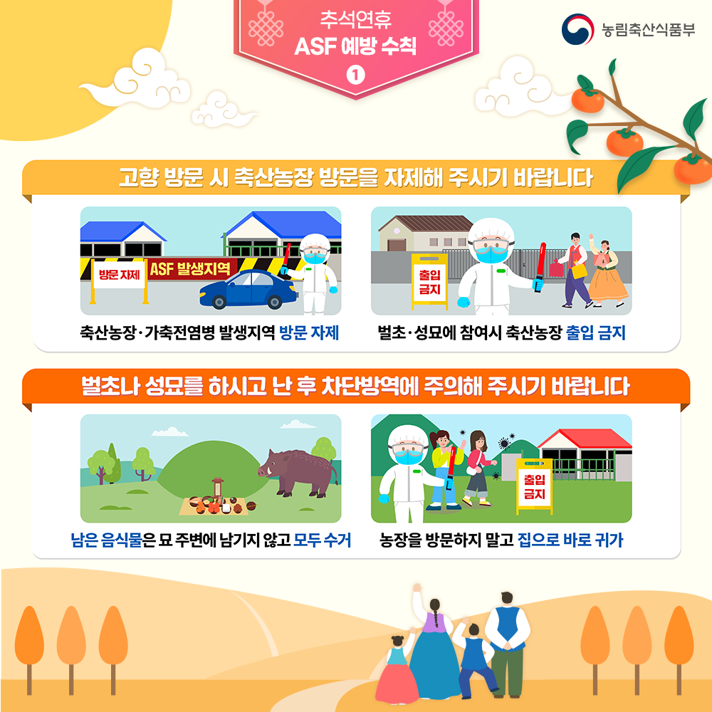 추석연휴 농림축산식품부 ASF 예방 수칙 고향방문 시 축산농장 방문을 자제해 주시기 바랍니다 방문 자제 ASF 발생지역 출입 금지 축산농장·가축전염병 발생지역 방문 자제 벌초·성묘에 참여시 축산농장 출입 금지 벌초나 성묘를 하시고 난 후 차단방역에 주의해 주시기 바랍니다 출입 금지 남은 음식물은 묘 주변에 남기지 않고 모두 수거 농장을 방문하지 말고 집으로 바로 귀가
