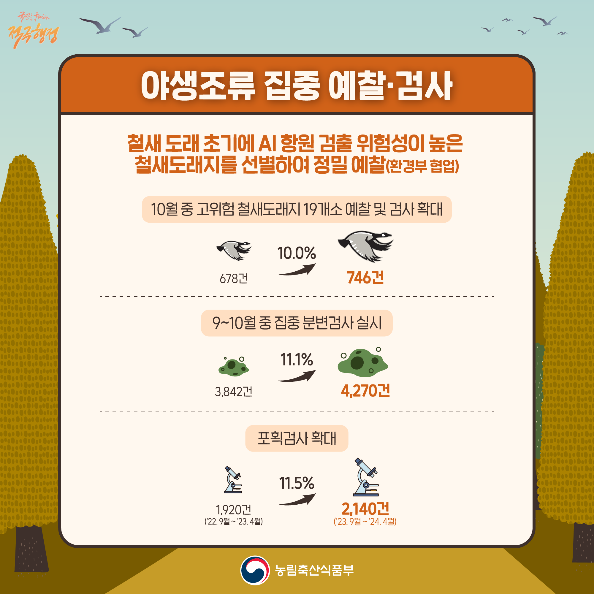 국민을 구제하는 적극행정 야생조류 집중 예찰·검사 철새 도래 초기에 AI 항원 검출 위험성이 높은 철새도래지를 선별하여 정밀 예찰(환경부 협업) 10월중 고위험 철새도래지 19개소 예찰 및 검사 확대 678건 10.0% 746건으로 증가 9~10월 중 집중 분변검사 실시 3,842건 11.1% 4,270건으로증가 포획검사 확대 1,920건  ('22.9월~ '23.4월) 11.5%  2,140건으로 증가 ('23.9월~'24.4월) 농림축산식품부
