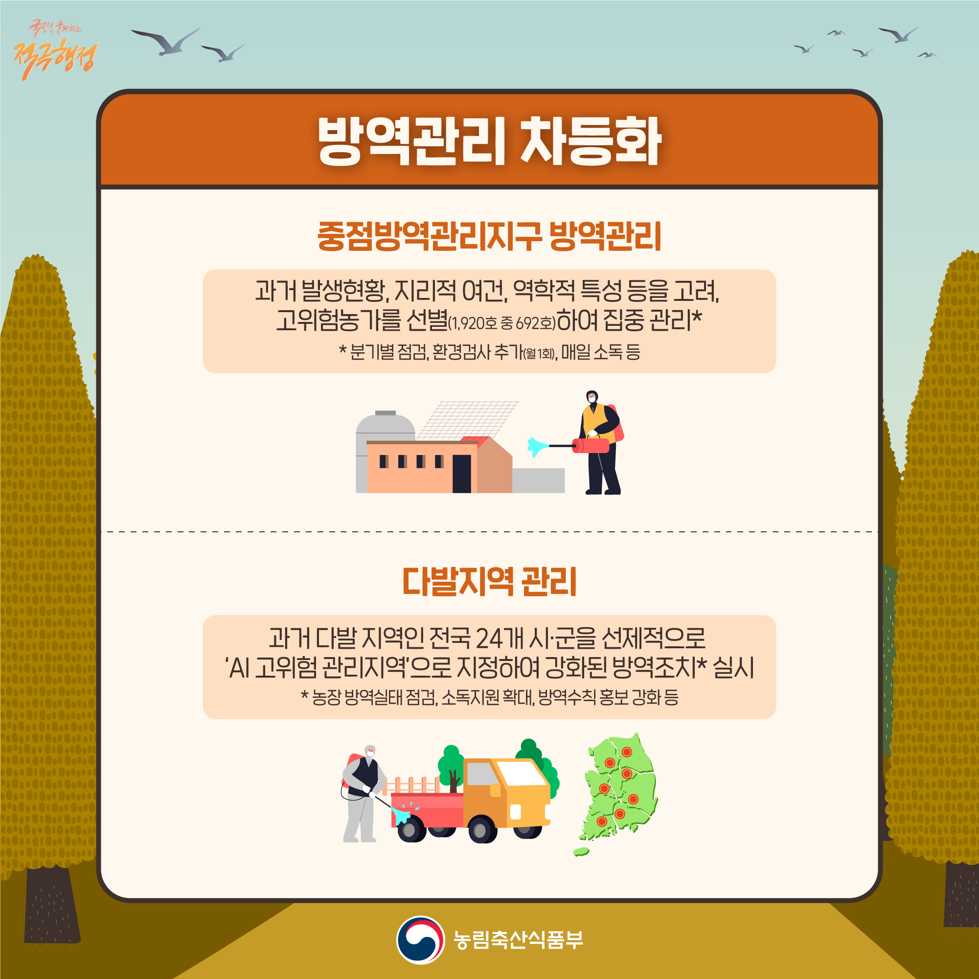 국민을 구제하는 적극행정 방역관리 차등화 중점방역관리지구 방역관리 과거발생현황, 지리적 여건, 역학적 특성 등을 고려, 고위험농가를 선별(1,920호 중 692호)하여 집중관리 분기별 점검, 환경검사 추가(월1회), 매일 소독 등 다발지역 관리 과거 다발지역인 전국 24개 시·군을 선제적으로 AI 고위험관리지역으로 지정하여 강화된 방역조치 실시 농장 방역실태 점검, 소독지원 확대, 방역수칙 홍보 강화 등 농림축산식품부