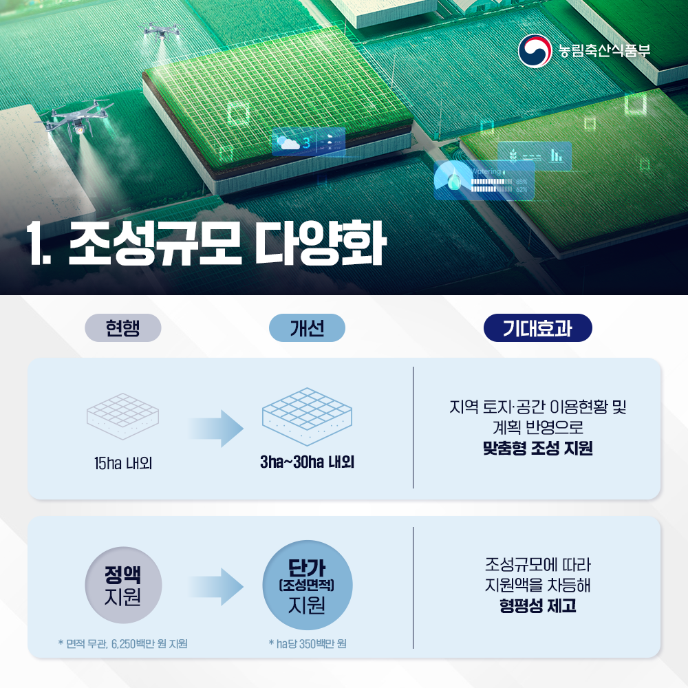 농림축산식품부 1. 조성규모 다양화 (현행)15ha 내외 → (개선)3ha~30ha 내외, (기대효과)지역 토지·공간 이용현황 및 계획 반영으로 맞춤형 조성 지원  (현행) 정액 → 단가[조성면적]지원, (기대효과)조성규모에 따라 지원액을 차등해 형평성 제고