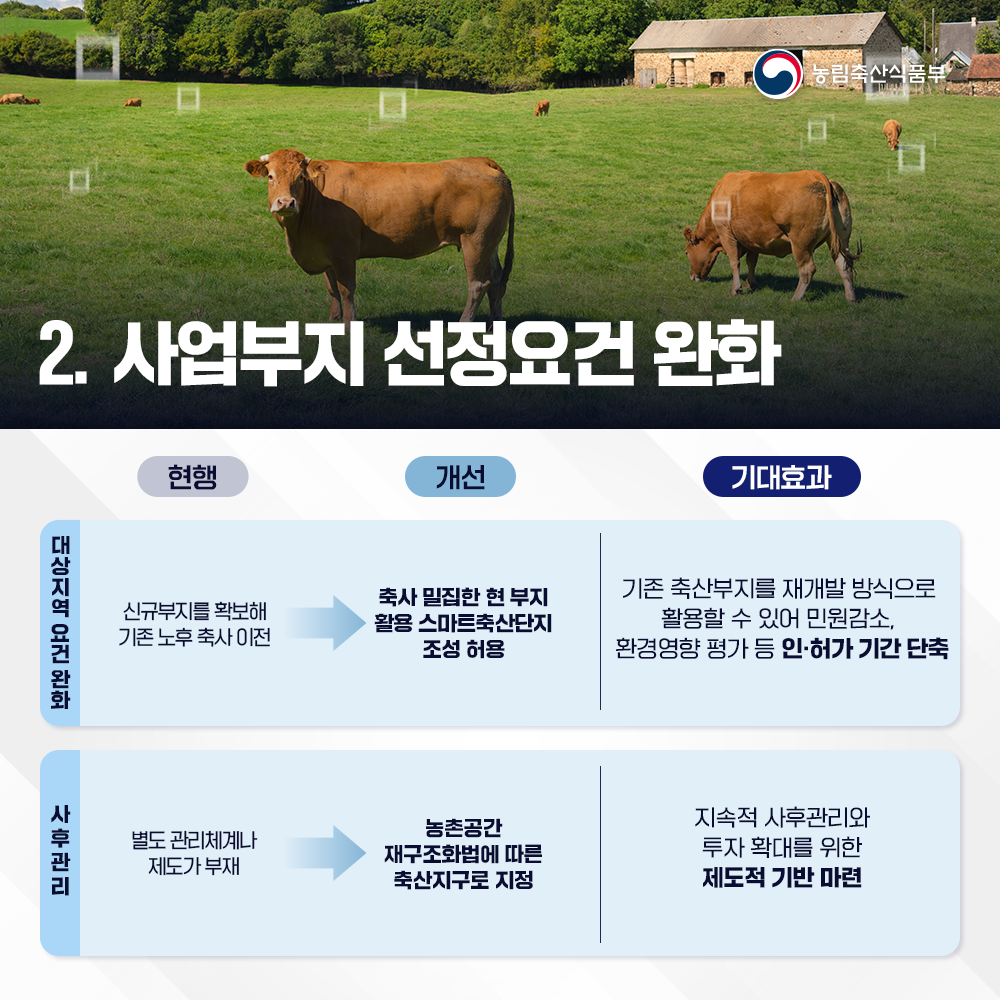 농림축산식품부 2. 사업부지 선정요건 완화 ㄱ. 대상지역 요건 완화 (현행)신규부지를 확보해 기존 노후 축사 이전 → (개선)축사 밀집한 현 부지 활용 스마트축산단지 조성 허용, (기대효과)기존 축산부지를 재개발 방식으로 활용할 수 있어 민원감소, 환경영향평가 등 인·허가 기간 단축  ㄴ.사후관리 (현행)별도 관리체계나 제도가 부재 → (개선)농촌공간 재구조화법에 따른 축산지구로 지정, (개선방향) 지속적 사후관리와 투자 확대를 위한 제도적 기반 마련
