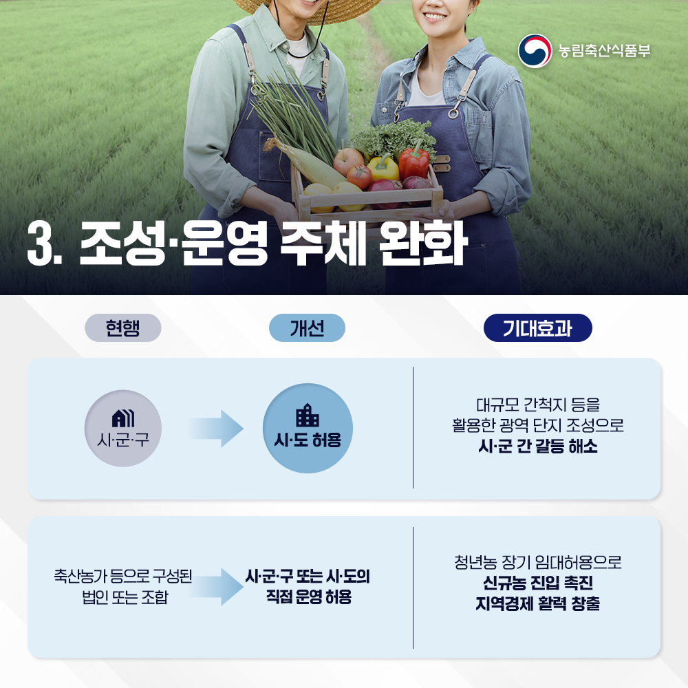 농림축산식품부 3. 조성·운영 주체 완화 (현행)시·군·구 → (개선)시·도 허용, (기대효과) 대규모 간척지 등을 활용한 광역단지 조성으로 시·군 간 갈등 해소 (현행)축산농가 등으로 구성된 법인 또는 조합 →  (개선)시·군·구 또는 시·도의 직접 운영 허용, (기대효과) 청년농장기 임대허용으로 신규농 진입 촉진 지역경제 활력 창출
