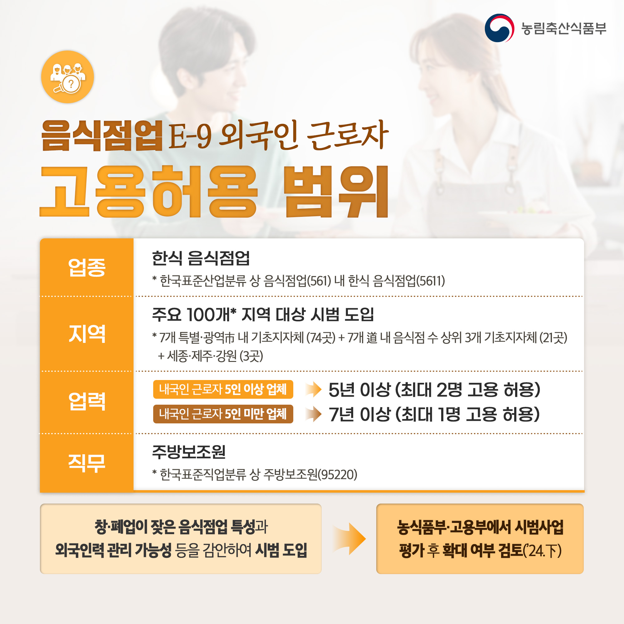 농림축산식품부 음식점업 E-9 외국인 근로자 고용허용 범위   1. 업종:한식 음식점업 * 한국표준산업분류 상 음식점업(561) 내 한식 음식점업(5611)  2. 지역:주요 100개* 지역 대상 시범 도입 * 7개 특별·광역 내 기초지자체 (74곳)+7개 道내 음식점수 상위 3개 기초지자체(21곳) +세종·제주·강원 (3곳) 3.업력:내국인 근로자 5인 이상 → 5년 이상 (최대 2명 고용 허용), 내국인 근로자 5인 미만 업체 → 7년 이상 (최대 1명 고용 허용) 3.직무:주방보조원 * 한국표준직업분류 상 주방보조원(95220) 창·폐업이 잦은 음식점업 특성과 외국인력관리 가능성 등을 감안하여 시범 도입 → 농식품부·고용부에서 시범사업 평가 후 확대 여부 검토(24.下)