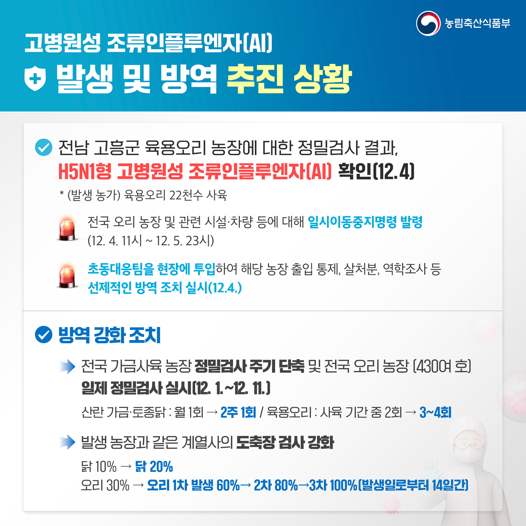 농림축산식품부 고병원성 조류인플루엔자(AI) 발생 및 방역 추진 상황 전남 고흥군 육용오리 농장에 대한 정밀검사 결과, H5N1형 고병원성 조류인플루엔자(AI) 확인(12.4) (발생 농가) 육용오리 22천수 사육 전국 오리 농장 및 관련 시설·차량 등에 대해 일시이동중지명령 발령 (12. 4. 11시 ~ 12. 5. 23시) 초동대응팀을 현장에 투입하여 해당 농장 출입 통제, 살처분, 역학조사 등 선제적인 방역 조치 실시(12.4.) 방역 강화 조치 전국 가금사육농장 정밀검사주기 단축 및 전국 오리농장 [430여호] 일제 정밀검사 실시(12. 1.~12. 11.) 산란가금·토종닭 : 월 1회 2주 1회 / 육용오리 사육 기간 중 2회 → 3~4회 발생농장과 같은 계열사의 도축장 검사 강화 닭 10% → 닭 20% 오리30% → 오리 1차 발생 60%→2차 80%→3차 100%[발생일로부터 14일간)