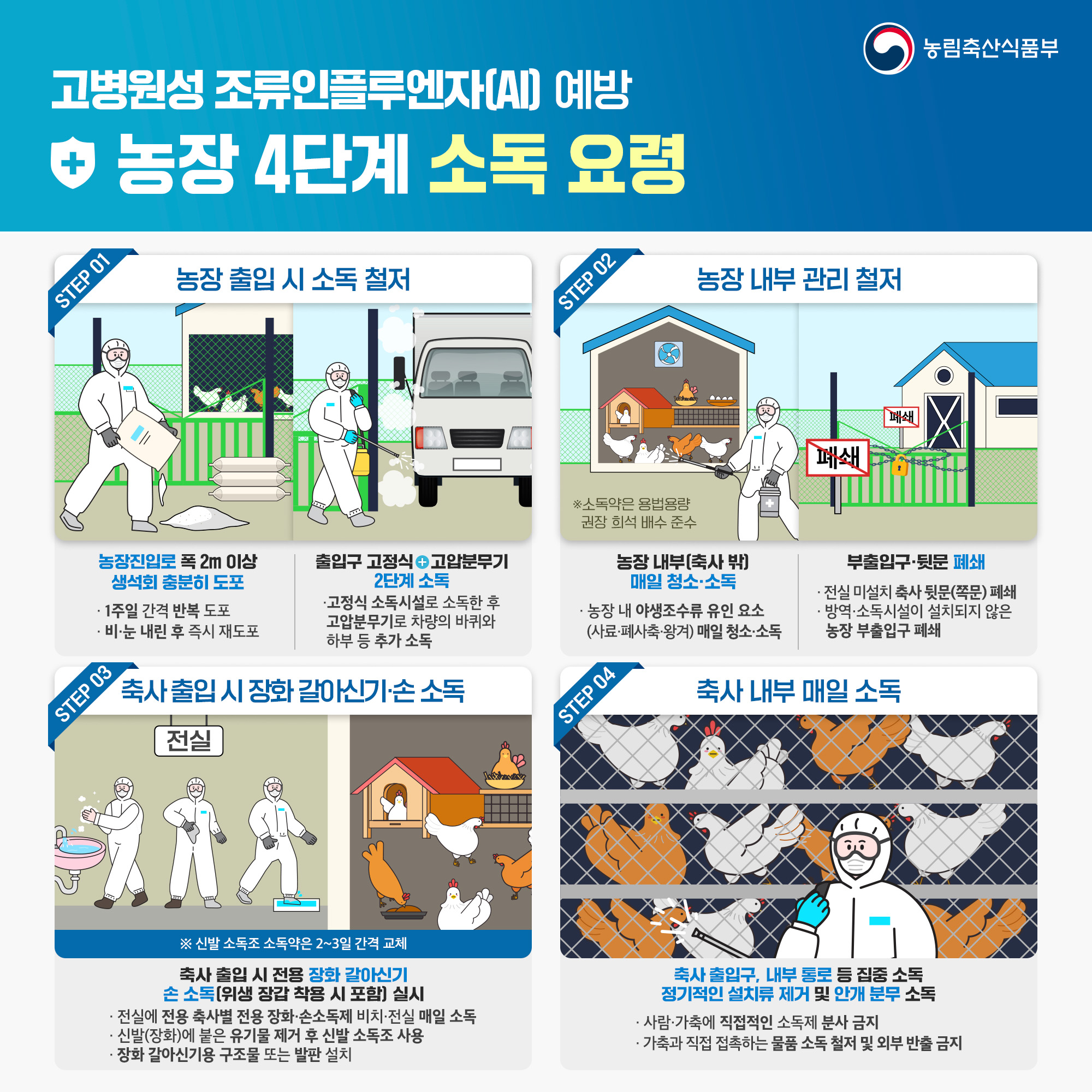 농림축산식품부 고병원성 조류인플루엔자(AI) 예방 농장 4단계 소독 요령 STEP 01 농장 출입 시 소독 철저 농장진입로 폭 2m 이상 생석회 충분히 도포 •1주일 간격 반복 도포 비·눈 내린 후 즉시 재도포 출입구 고정식 고압분무기 2단계 소독 고정식 소독시설로 소독한 후 고압분무기로 차량의 바퀴와 하부 등 추가 소독 STEP 02 농장 내부 관리 철저 ※소독약은 용법용량 권장 희석배수 준수 농장 내부(축사 밖)매일 청소·소독 농장 내 야생조수류 유인 요소 (사료·폐사축·왕겨) 매일 청소·소독 부출입구·뒷문 폐쇄 ᆞ전실 미설치 축사 뒷문쪽문) 폐쇄 • 방역소독시설이 설치되지 않은 농장 부출입구 폐쇄 STEP 03 축사출입시 장화 갈아신기·손소독 ※ 신발 소독조 소독약은 2~3일 간격 교체 축사 출입 시 전용 장화 갈아신기 손소독[위생 장갑 착용 시 포함] 실시 전실에 전용 축사별 전용 장화·손소독제 비치·전실 매일 소독 신발(장화)에 붙은 유기물 제거 후 신발 소독조 사용 장화 갈아신기용 구조물 또는 발판 설치 STEP 04 축사 내부 매일 소독 축사 출입구, 내부 통로 등 집중 소독 정기적인 설치류 제거 및 안개분무소독 사람·가축에 직접적인 소독제 분사 금지 가축과 직접 접촉하는 물품 소독 철저 및 외부 반출금지