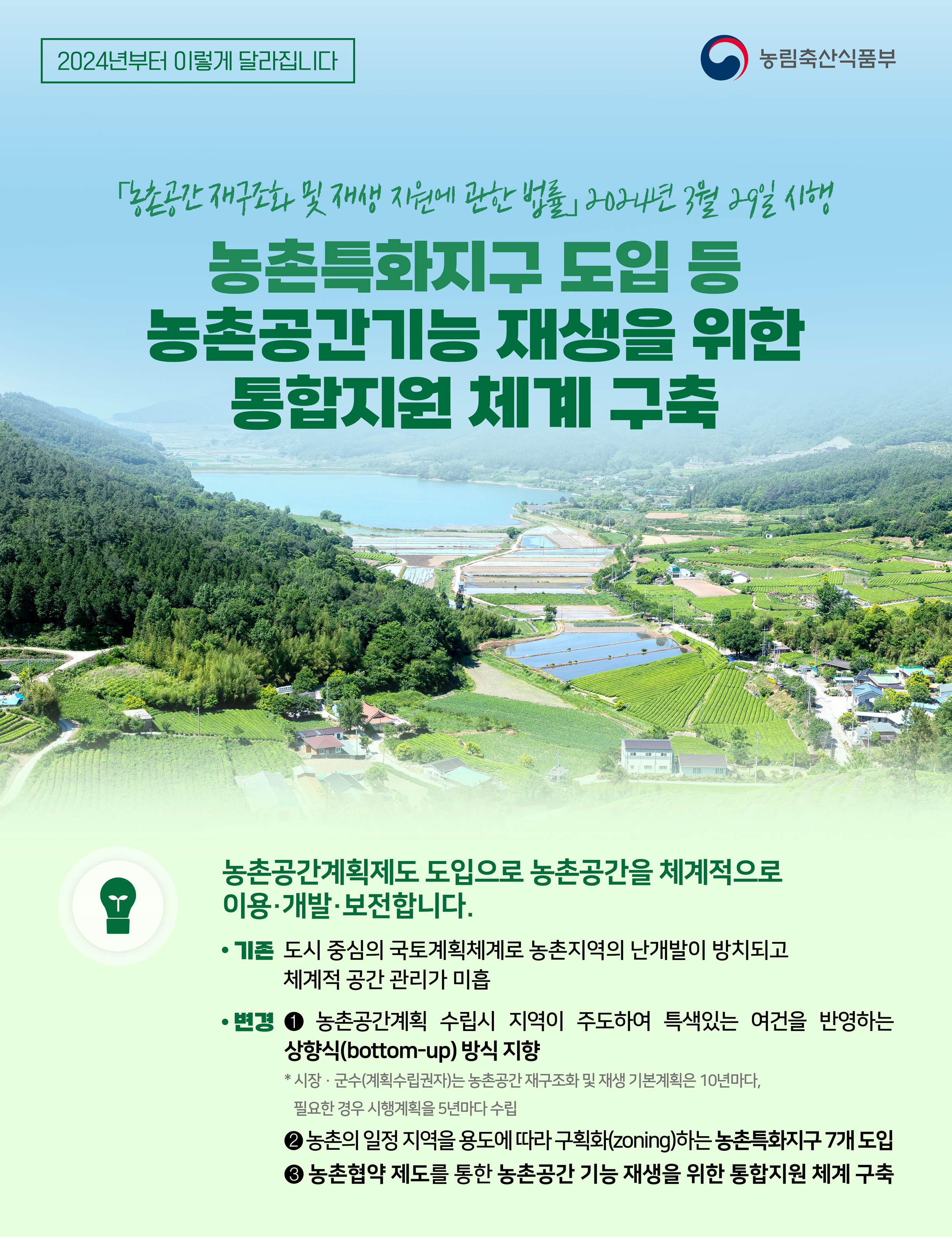 2024년부터 이렇게 달라집니다 농림축산식품부 「농촌공간재구조화 및 재생 지원에 관한 법률」 2024년 3월 29일 시행 농촌특화지구 도입 등 농촌공간기능 재생을 위한 통합지원체계 구축 농촌공간계획제도 도입으로 농촌공간을 체계적으로 이용·개발·보전합니다. • 기존 도시 중심의 국토계획체계로 농촌지역의 난개발이 방치되고 체계적 공간 관리가 미흡 • 변경 • 농촌공간계획 수립시 지역이 주도하여 특색있는 여건을 반영하는 상향식(bottom-up) 방식 지향 * 시장·군수(계획수립권자)는 농촌공간재구조화 및 재생 기본계획은 10년마다, 필요한 경우 시행계획을 5년마다 수립 2 농촌의 일정 지역을 용도에 따라 구획화(zoning)하는 농촌특화지구 7개 도입 8 농촌협약 제도를 통한 농촌공간 기능 재생을 위한 통합지원체계 구축