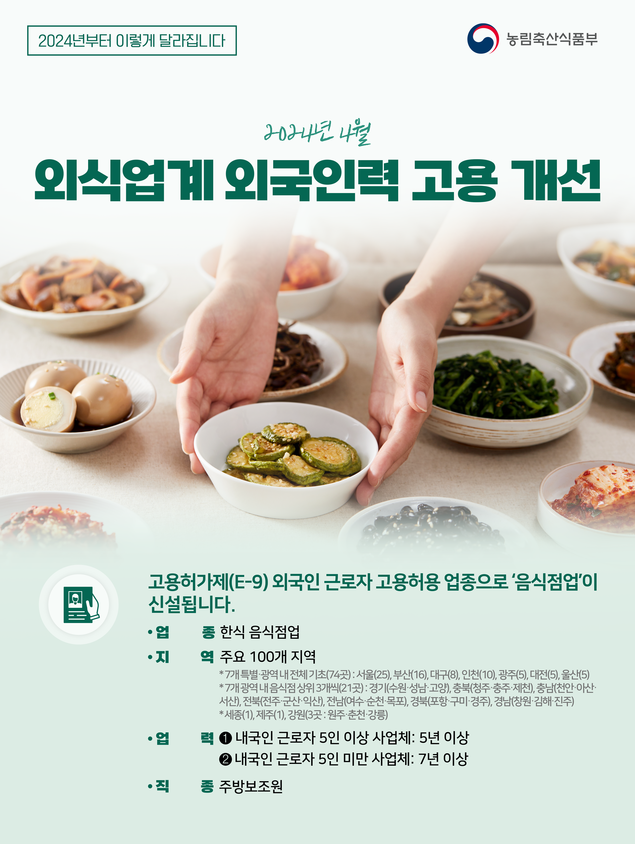 2024년부터 이렇게 달라집니다 농림축산식품부 2024년 4월 외식업계 외국인력 고용개선 고용허가제(E-9) 외국인 근로자 고용허용 업종으로 '음식점업'이 신설됩니다. • 업 • 지 업지 총 한식 음식점업 주요 100개 지역 역 *7개 특별·광역내 전체 기초(74곳):서울(25), 부산(16), 대구(8), 인천(10), 광주(5), 대전(5), 울산(5) *7개 광역내음식점상위 3개씩(21곳):경기수원·성남·고양), 충북(청주·충주·제천), 충남(천안·아산· 서산), 전북(전주·군산·익산), 전남(여수·순천·목포), 경북(포항·구미·경주), 경남(창원·김해·진주) *세종(1), 제주(1), 강원(3곳 : 원주·춘천·강릉) 력 ● 내국인 근로자 5인 이상 사업체: 5년 이상 2 내국인 근로자 5인 미만 사업체: 7년 이상 • 직종 주방보조원