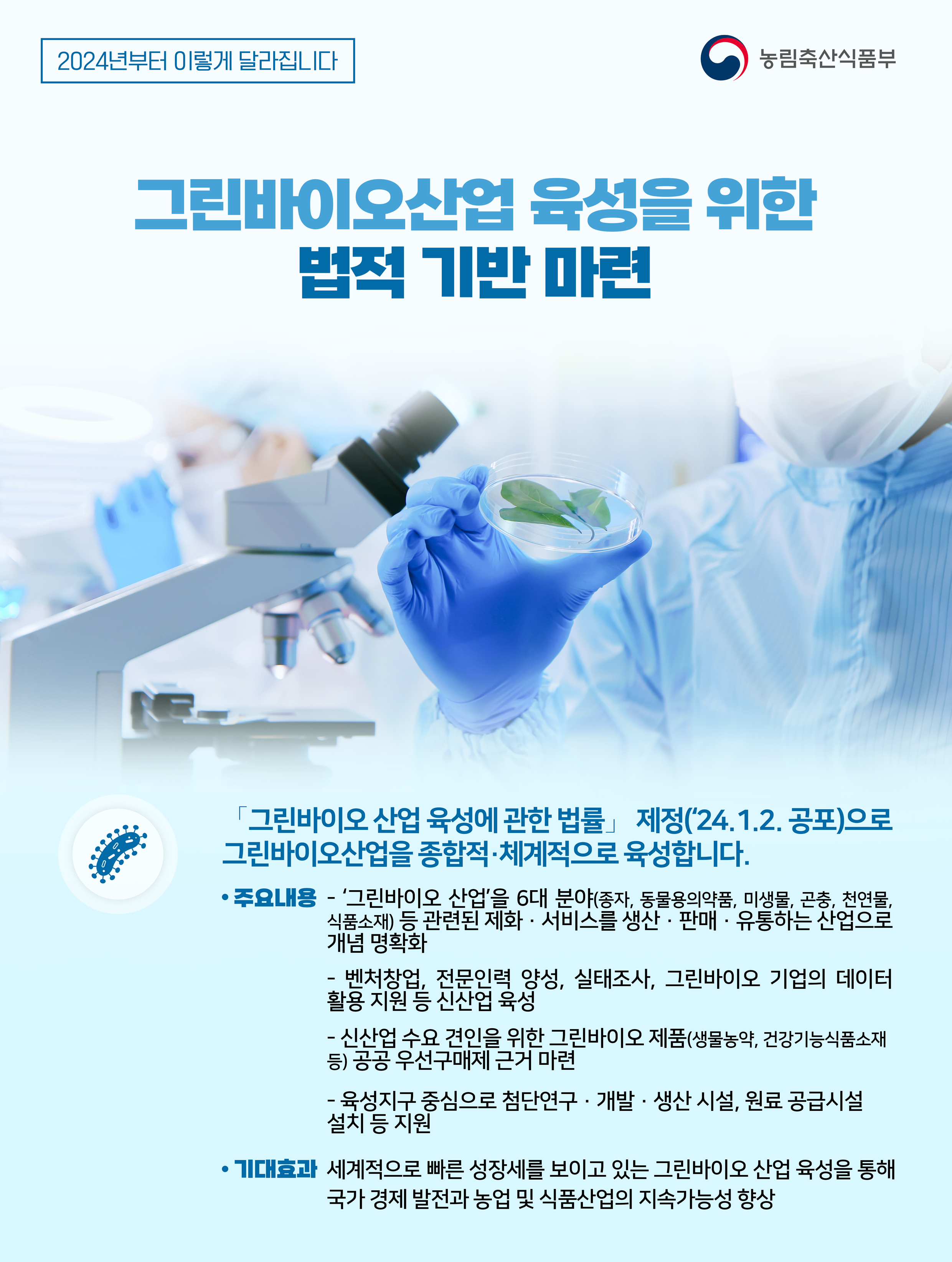 2024년부터 이렇게 달라집니다 농림축산식품부 그린바이오산업 육성을 위한 법적 기반 마련 그린바이오산업 육성에 관한 법률」 제정(24.1.2. 공포)으로 그린바이오산업을 종합적·체계적으로 육성합니다. - 주요내용 '그린바이오 산업을 6대 분야(종자, 동물용의약품, 미생물, 곤충, 천연물, 식품소재) 등 관련된 제화·서비스를 생산·판매·유통하는 산업으로 개념 명확화 — 벤처창업, 전문인력 양성, 실태조사, 그린바이오 기업의 데이터 활용지원 등 신산업 육성 - 신산업 수요 견인을 위한 그린바이오 제품(생물농약, 건강기능식품소재 등) 공공 우선구매제 근거 마련 -육성지구 중심으로 첨단연구·개발·생산시설, 원료 공급시설 설치 등 지원 • 기대효과 세계적으로 빠른 성장세를 보이고 있는 그린바이오 산업 육성을 통해 국가 경제 발전과 농업 및 식품산업의 지속가능성 향상