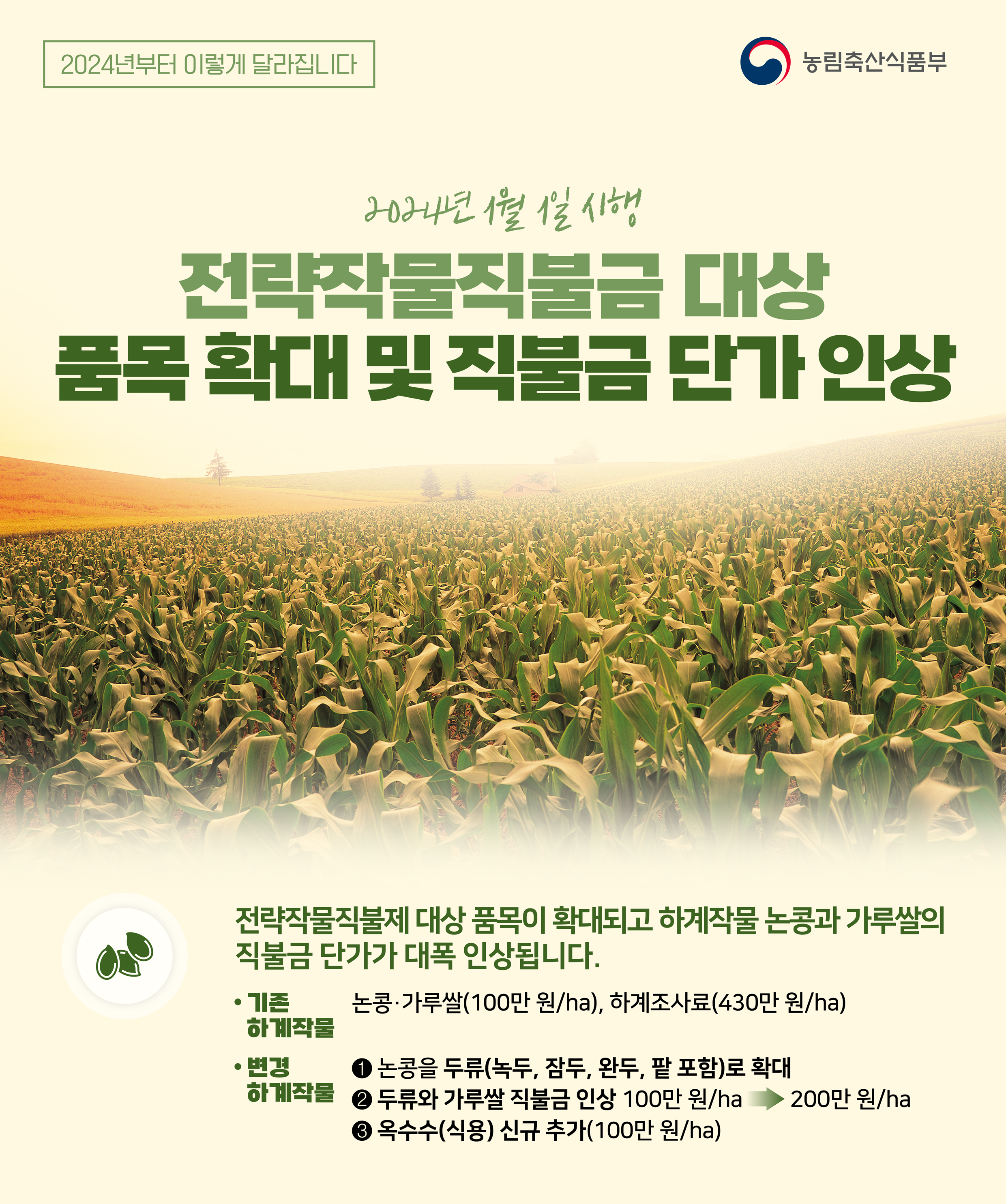 2024년부터 이렇게 달라집니다 농림축산식품부 2004년 1월 1일 시행 전략작물직불금 대상 품목 확대 및 직불금 단가인상 전략작물직불제 대상 품목이 확대되고 하계작물 논콩과 가루쌀의 직불금 단가가 대폭 인상됩니다. 기존 논콩가루쌀(100만원/ha), 하계조사료(430만 원/ha) 하계작물 •변경 4 논콩을 두류(녹두, 잠두, 완두,팥 포함)로 확대 하계작물 2 두류와 가루쌀 직불금 인상 100만 원/ha •200만원/ha 8 옥수수(식용) 신규 추가(100만원/ha)