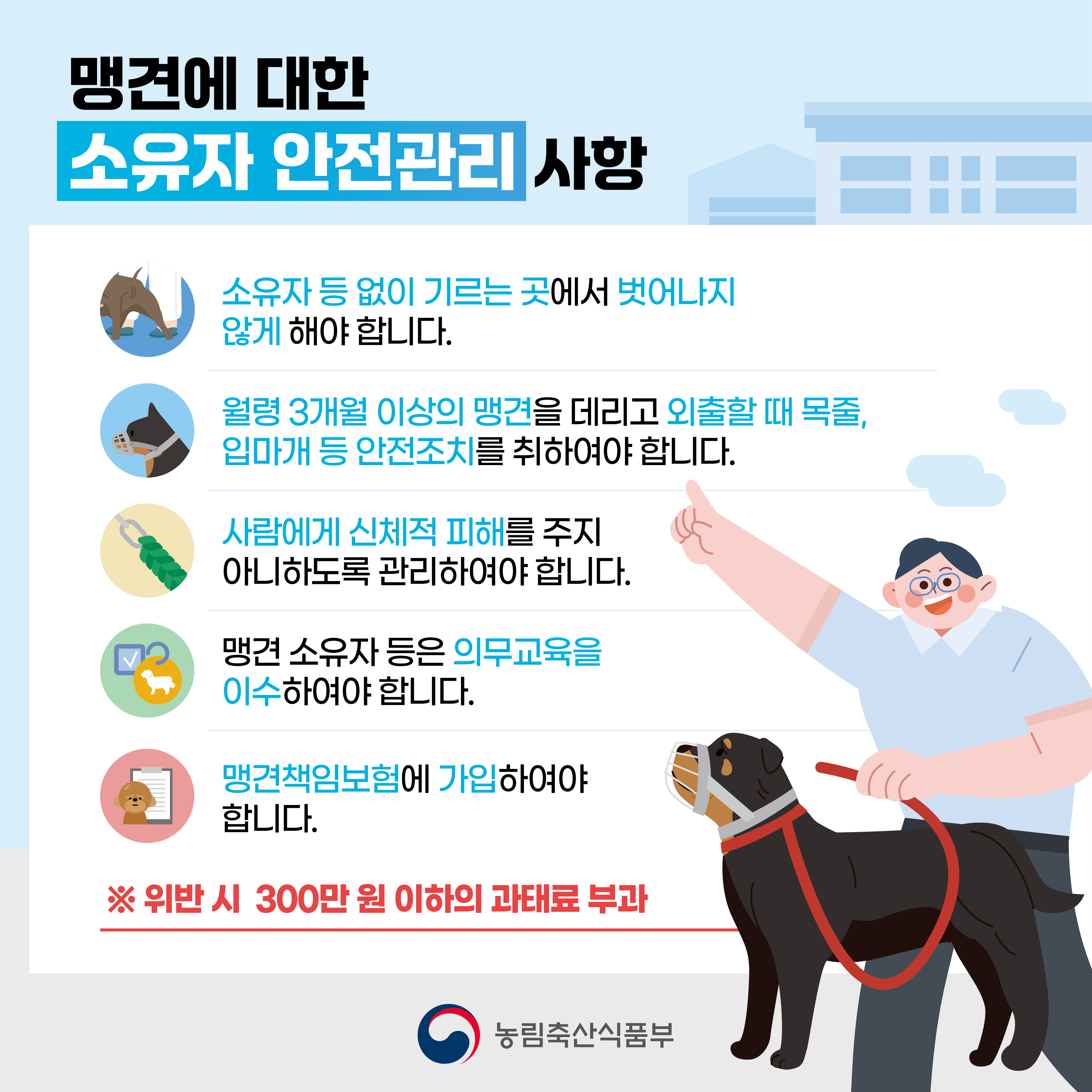 맹견에 대한 소유자 안전관리 사항 1.소유자 등 없이 기르는 곳에서 벗어나지 않게 해야 합니다. 2.월령 3개월 이상의 맹견을 데리고 외출할 때 목줄, 입마개 등 안전조치를 취하여야 합니다. 3.사람에게 신체적 피해를 주지 아니하도록 관리하여야 합니다. 4.맹견 소유자 등은 의무교육을 이수하여야 합니다. 5.맹견책임보험에 가입하여야 합니다. ※위반 시 300만원 이하의 과태료 부과 농림축산식품부