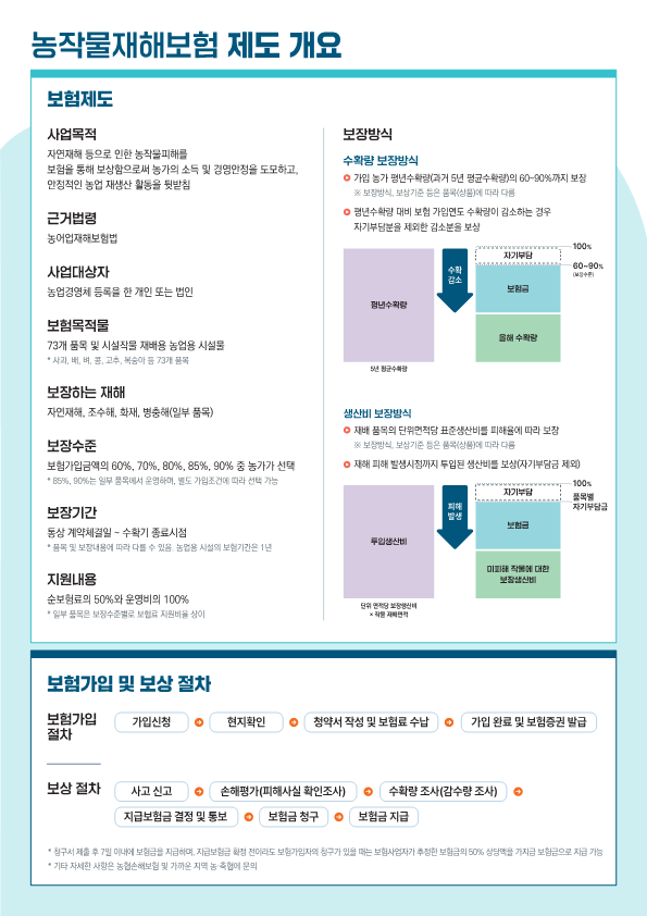 농작물재해보험 제도 개요 보험제도 사업목적 자연재해 등으로 인한 농작물피해를 보험을 통해 보상함으로써 농가의 소득 및 경영안정을 도모하고, 안정적인 농업 재생산 활동을 뒷받침 근거법령 농어업재해보험법 사업대상자 농업경영체 등록을 한 개인 또는 법인 보험목적물 73개 품목 및 시설작물 재배용 농업용 시설물 * 사과, 배, 벼, 콩, 고추, 복숭아 등 73개 품목 보장하는 재해 자연재해, 조수해, 화재, 병충해(일부 품목) 보장수준 보장방식 수확량 보장방식 ●가입 농가 평년수확량(과거 5년 평균수확량)의 60~90%까지 보장 ※ 보장방식 보상기준 등은 품목(상품)에 따라 다름 ● 평년수확량 대비 보험 가입연도 수확량이 감소하는 경우 자기부담분을 제외한 감소분을 보상 100% 자기부담 수학 감소 -60~90% 수 보험금 정년수확량 5년 평균수량 올해 수확량 생산비 보장방식 ᄋ 재배 품목의 단위면적당 표준생산비를 피해율에 따라 보장 ※ 보장방식, 보상기준 등은 품목(상품에 따라 다름 보험가입금액의 60%, 70%, 80%, 85%, 90% 중 농가가 선택 * 85%, 90%는 일부품목에서 운영하며, 별도 가입조건에 따라 선택가능 ᄋ 재해 피해 발생시점까지 투입된 생산비를 보상(자기부담금 제외) 자기부담 100% 품목별 보장기간 동상 계약체결일 - 수확기 종료시점 * 품목 및 보장내용에 따라 다를 수 있음. 농업용 시설의 보험기간은 1년 지원내용 순보험료의 50%와 운영비의 100% 피해 발생 자기부담금 투입생산비 피해 작품에 대한 보 산 단위보 *일부 품목은 보장수준별로 보험료 지원비율 상이 [보험가입 및 보상 절차] 보험가입 절차 가입신청→ 현지확인→ 청약서 작성 및 보험료 수납→ 가입 완료 및 보험증권 발급 [보상 절차] 사고 신고→ 손해평가(피해사실 확인조사)→ 수확량조사(감수량조사)→ •지급보험금 결정 및 통보→ 보험금 청구→ 보험금 지급 *청구서 제출 후 7일 이내에 보험금을 지급하며, 지금보험금 확정 전이라도 보험가입자의 청구가 있을 때는 보험사업자가 추정한 보험금의 50% 상당액을 가지금 보험금으로 지급 가능 * 기타 자세한 사항은 농협손해보험 및 가까운 지역 농·축협에 문의