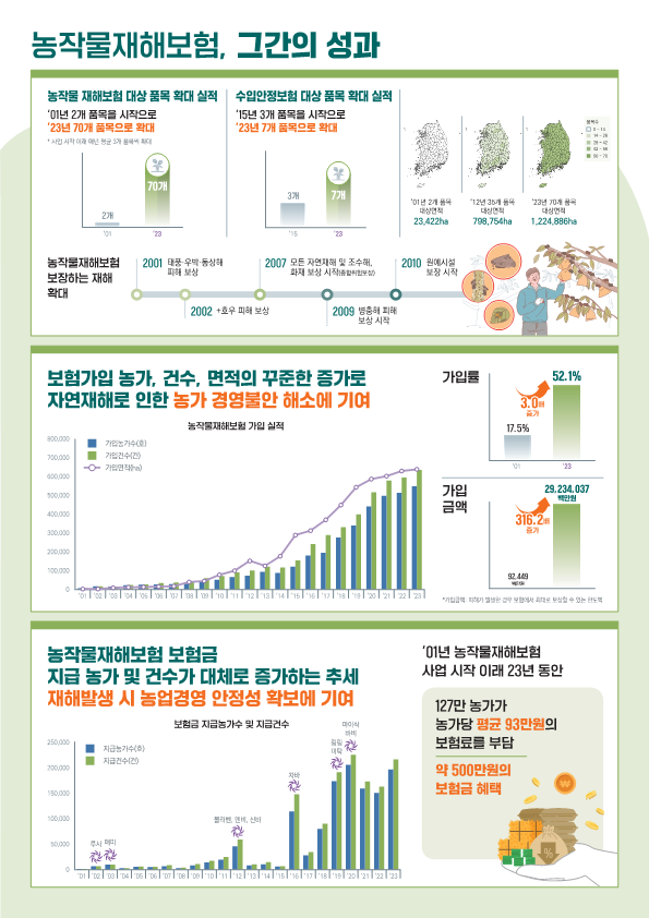 농작물재해보험, 그간의 성과 농작물 재해보험 대상 품목 확대 실적 '01년 2개 품목을 시작으로 '23년 70개 품목으로 확대 *사업 시작 아래 매년 평균 3개 품목씩 확대 수입안정보험 대상 품목 확대 실적 '15년 3개 품목을 시작으로 '23년 7개 품목으로 확대 농작물재해보험 보장하는 재해 확대 2001 태풍·우박·동상해 피해 보상 2002 +호우 피해 보상 2007 모든 자연재해 및 조수해, 화재 보상 시작 2009 병충해 피해 보상 시작 2010 원예시설 보장 시작 보험가입 농가, 건수, 면적의 꾸준한 증가로 자연재해로 인한 농가 경영불안 해소에 기여 가입률 17.5%  52.1%(3.0%증가) 가입금액 92,449백만원  29,234,037백만원(316.2배 증가) 농작물재해보험 보험금 지급 농가 및 건수가 대체로 증가하는 추세 재해발생 시 농업경영 안정성 확보에 기여 '01년 농작물재해보험 사업 시작 이래 23년동안 127만 농가가 농가당 평균 93만원의 보험료를 부담 약 500만원의 보험금 혜택