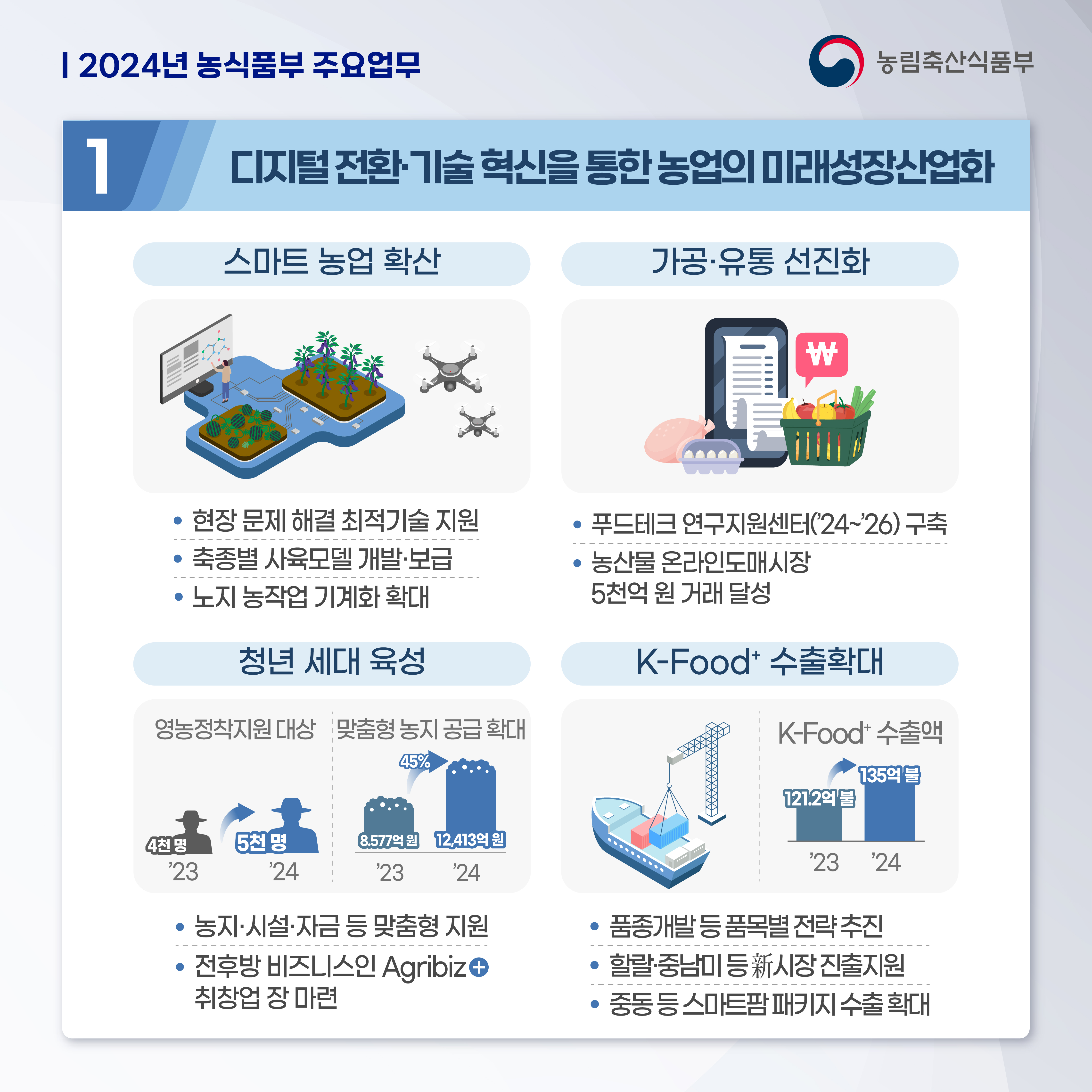 2024년 농식품부 주요업무 1.디지털전환·기술혁신을 통한 농업의 미래성장산업화 - 스마트 농업 확산: 현장 문제 해결, 최적기술 지원, 축종별 사육모델 개발·보급  노지 농작업 기계화 확대 - 가공·유통 선진화: 푸드테크연구지원센터(24~26) 구축, 농산물 온라인도매시장 5천억원 거래 달성 - 청년 세대 육성: 농지·시설·자금 등 맞춤형 지원, 전후방 비즈니스인 Agribi+취창업 장 마련 - K-Food+ 수출확대: 품종개발품목별 전략추진, 할랄·중남미시장진출지원, 중동 등 스마트팜패키지 수출확대