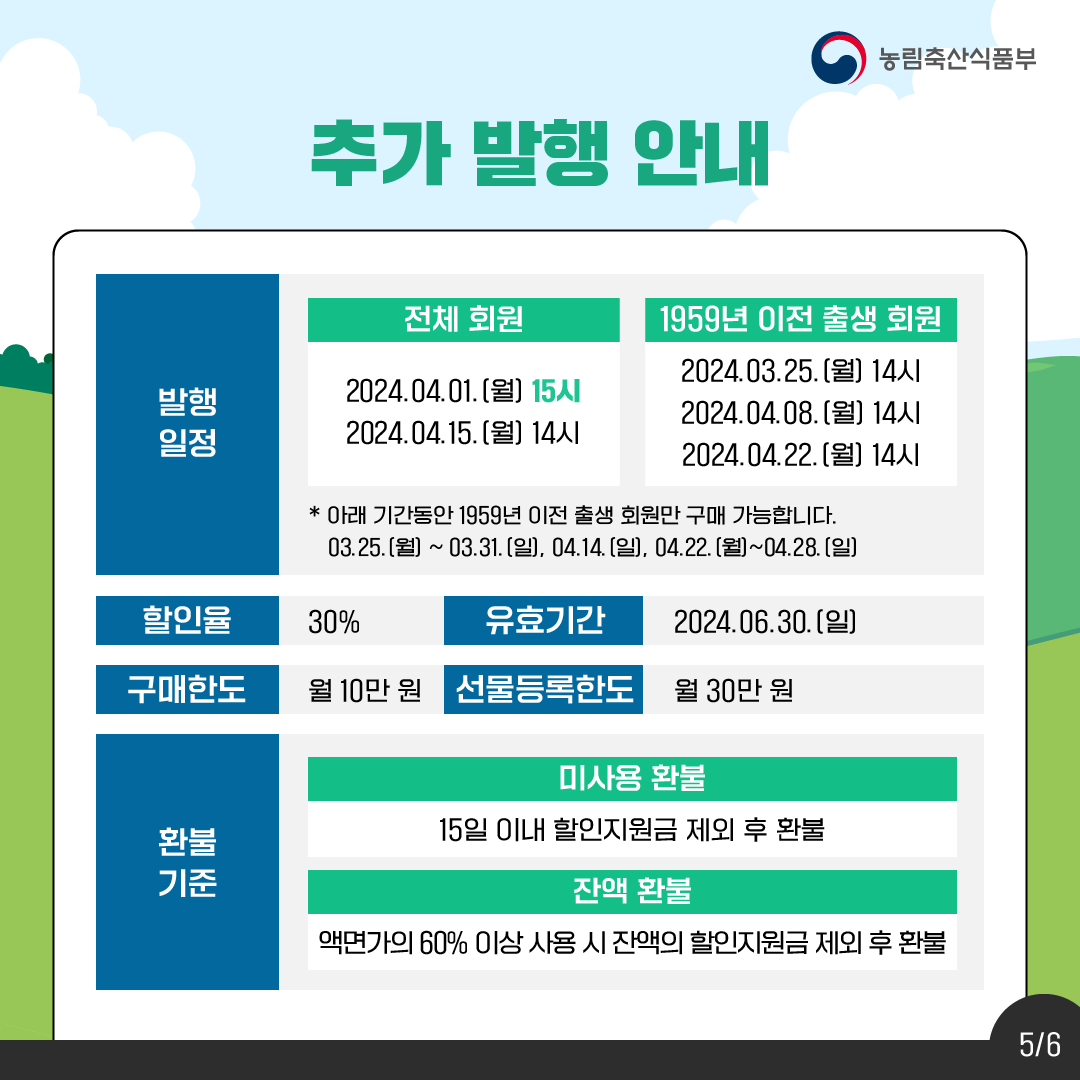 추가 발행 안내 농림축산식품부 전체 회원 1959년 이전 출생 회원 2024.03.25. [월] 14시 발행 2024.04.01. [월] 15시 2024.04.08. [월] 14시 일정 2024.04.15.(월) 14시 2024.04.22. [월] 14시 * 아래 기간동안 1959년 이전 출생 회원만 구매 가능합니다. 03.25.(월) ~ 03.31. [일], 04.14. [일], 04.22.(월)~04.28.[일] 할인율 30% 유효기간 2024.06.30.() 구매한도 월 10만원선물등록한도 월30만원 미사용 환불 환불 기준 15일 이내 할인지원금 제외 후 환불 잔액 환불 액면가의 60% 이상 사용시 잔액의 할인지원금 제외 후 환불 5/6