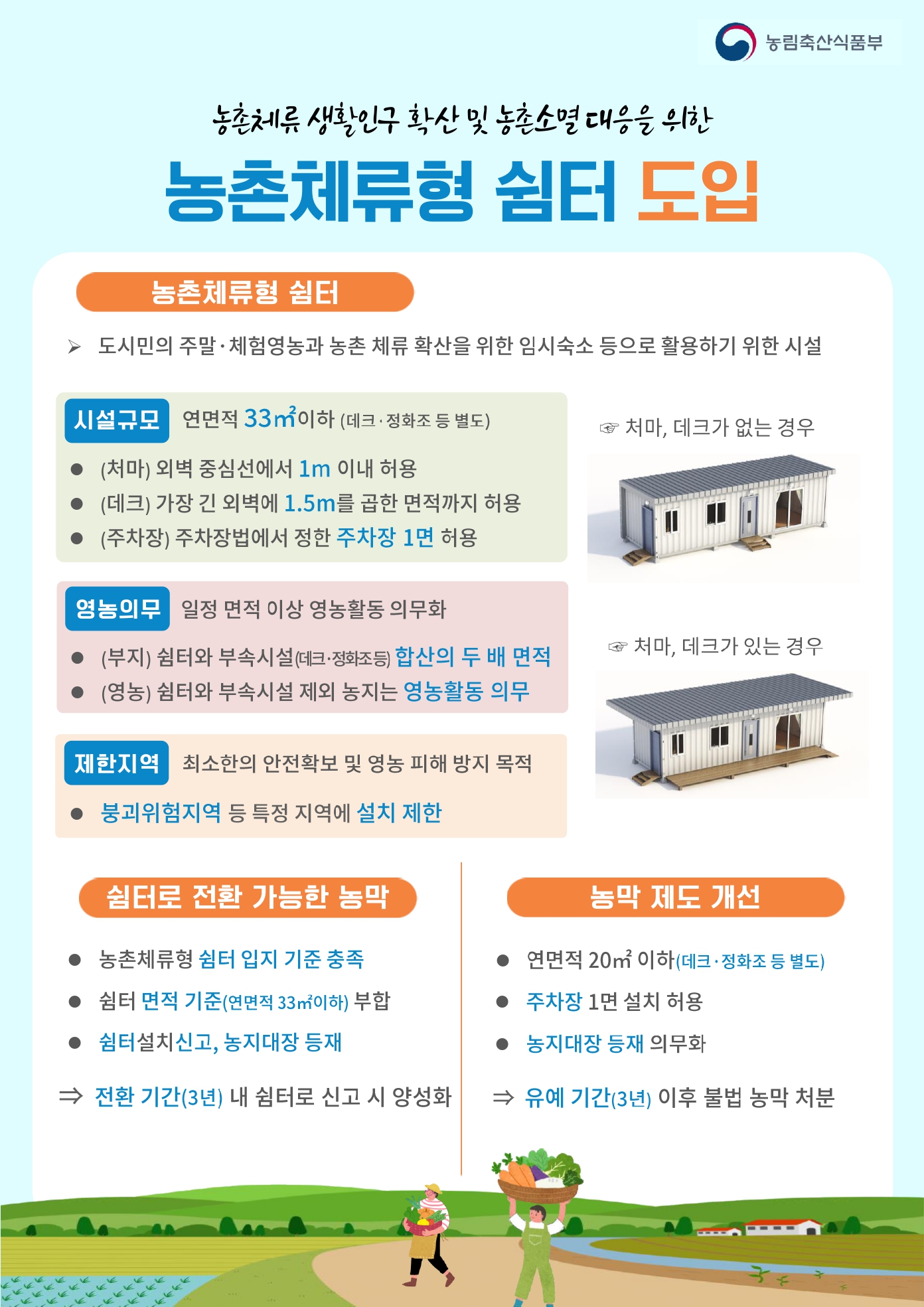 농림축산식품부 농촌체류 생활인구 확산 및 농촌소멸 대응을 위한 농촌체류형 쉼터 도입 농촌체류형 쉼터 > 도시민의 주말 · 체험영농과 농촌 체류 확산을 위한 임시숙소 등으로 활용하기 위한 시설 시설규모 연면적 33m2이하 (데크 ᆞ 정화조 등 별도) ☞ 처마, 데크가 없는 경우 (처마) 외벽 중심선에서 1m 이내 허용 (데크) 가장 긴 외벽에 1.5m를 곱한 면적까지 허용 (주차장) 주차장법에서 정한 주차장 1면 허용 영농의무 일정 면적 이상 영농활동 의무화 (부지) 쉼터와 부속시설(데크·정화조등) 합산의 두 배 면적 (영농) 쉼터와 부속시설 제외 농지는 영농활동 의무 ☞ 처마, 데크가 있는 경우 제한지역 최소한의 안전확보 및 영농 피해 방지 목적 붕괴위험지역 등 특정 지역에 설치 제한 쉼터로 전환 가능한 농막 • 농촌체류형 쉼터 입지 기준 충족 ● 쉼터 면적 기준(연면적 33m2이하) 부합 • 쉼터설치신고, 농지대장 등재 ⇒ 전환 기간(3년) 내 쉼터로 신고 시 양성화 농막 제도 개선 연면적 20m2 이하(데크 · 정화조 등 별도) ● 주차장 1면 설치 허용 ● 농지대장 등재 의무화 유예 기간(3년) 이후 불법 농막 처분