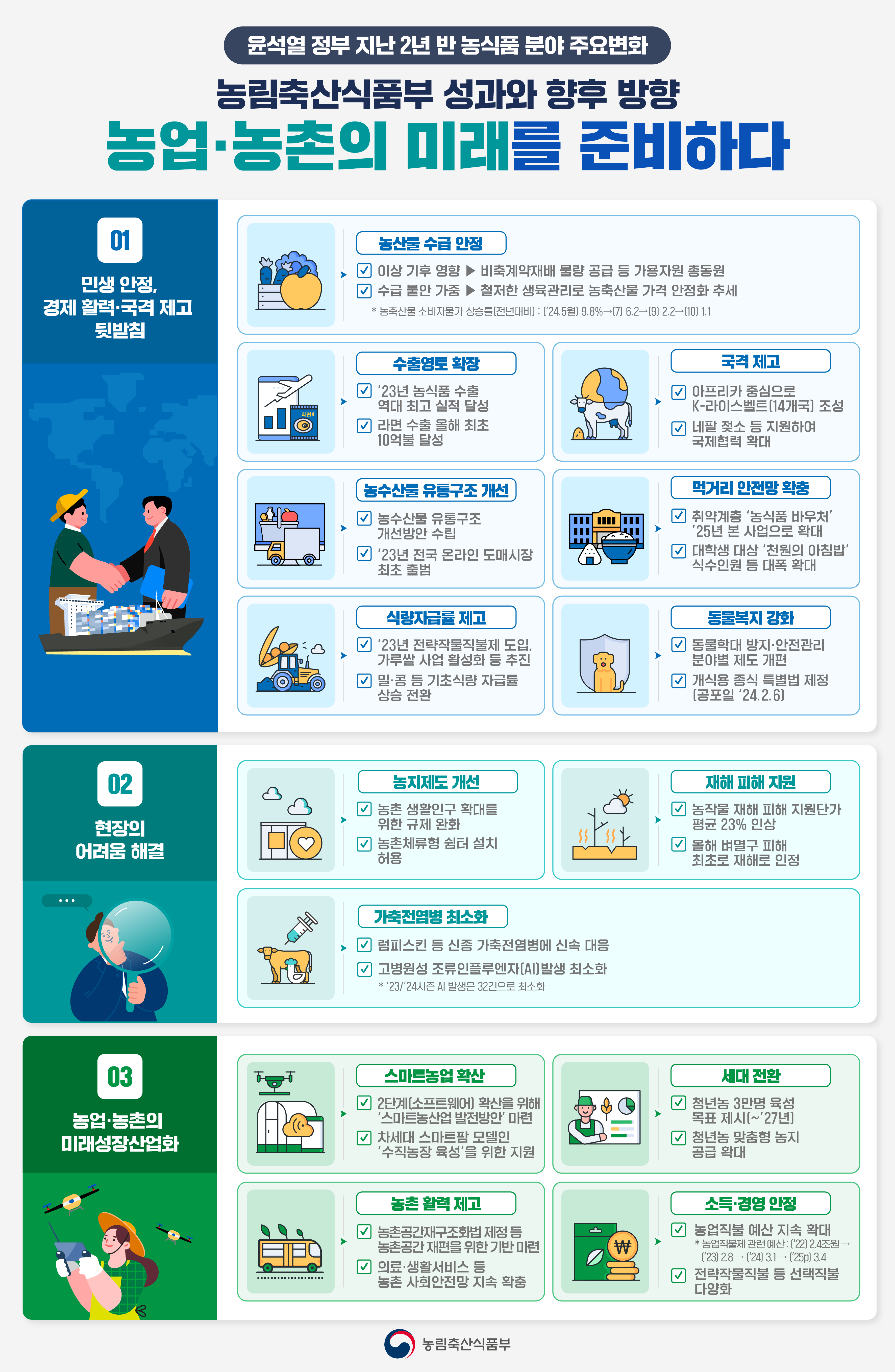 [윤석열 정부 지난 2년 반 농식품 분야 주요변화]  농림축산식품부 성과와 향후 방향 농업〮농촌의 미래를 준비하다 01 민생 안정,  경제활력·국격 제고  뒷받침 농산물 수급 안정 V 이상 기후 영향-> 비축계약재배 물량 공급 등 가용자원 총동원  V 수급 불안 가중 -> 철저한 생육관리로 농축산물 가격 안정화 추세 * 농축산물 소비자물가 상승률(전년대비) : (‘24.5월) 9.8% → (7) 6.2 → (9) 2.2 → (10) 1.1  수출영토 확장 V ’23년 농식품 수출 역대 최고 실적 달성  V 라면 수출 올해 최소 10억불 달성  국격 제고  V 아프리카 중심으로 K-라이스벨트(14개국) 조성 V 네팔 젖소 등 지원   농수산물 유통구조 개선 V 농수산물 유통구조 개선방안 수립 V ’23년 전국 온라인 도매시장 최초 출범  먹거리 안전망 확충 V 취약계층에 농식품 바우처  ’25년 본 사업으로 확대   V 대학생 대상 천원의 아침밥 식수인원 등 대폭 확대  식량자급률 제고  V ’23년 전략작물직불제 도입,  가루쌀 사업 활성화 등 추진 V 밀〮콩 등 기초식량 자급률 상승 전환   동물복지 강화 V 동물학대 방지〮안전관리 분야별 제도 개편 V 개식용 종식 특별법 제정(공포일 ‘24.2.6)  02 현장의 어려움 해결  농지제도 개선 V 농촌 생활인구 확대를 위한 규제 완화 V 농촌체류형 쉼터 설치 허용  재해 피해 지원 V 재해 피해 지원단가   평균 23% 인상 V 올해 벼멸구 피해    최초로 재해로 인정  가축전염병 최소화 V 럼피스킨 등 신종 가축전염병에 신속 대응 V 고병원성 조류인플루엔자(AI) 발생 최소화 * ‘23/’24시즌 AI발생은 32건으로 최소화  03 농업·농촌의  미래성장산업화  스마트농업 확산  V 2단계(소프트웨어) 확산을 위해  ‘스마트농산업 발전방안’ 마련  V 차세대 스마트팜 모델인 ‘수직농장 육성’을 위한 지원  세대 전환 V 청년농 3만명 육성 목표 제시(~’27년) V 청년농 맞춤형 농지 공급 확대   농촌 활력 제고 V 농촌공간재구조화법 제정 등 농촌공간 재편을 위한 기반 마련 V 의료〮생활서비스 등 농촌 사회안정망 지속 확충  소득·경영 안정 V 농업직불 예산 확대  * 농업직불제 관련 예산 : (‘22) 2.4조원 → (’23) 2.8 → (‘24) 3.1 → (’25p) 3.4  V 전략작물직불 등 선택작물 다양화