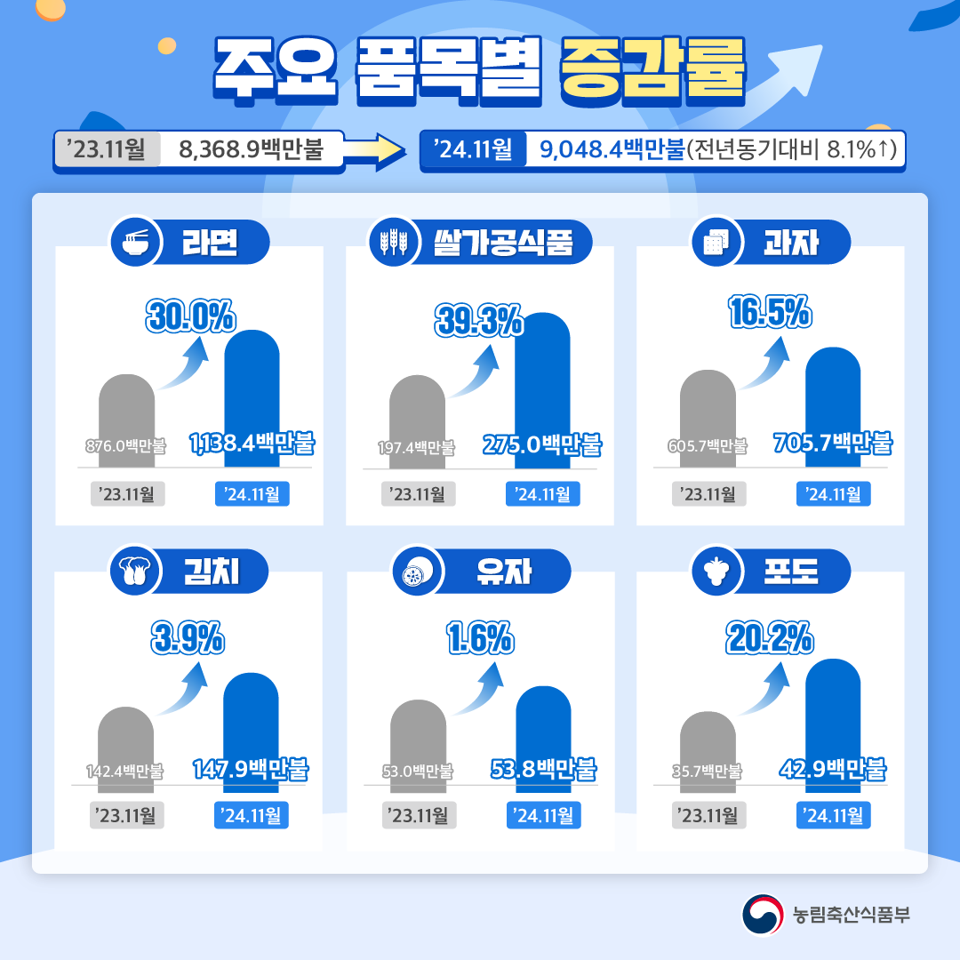 '23.11월 8,368.9백만불  '24.11월 9,048.4백만불(전년동기대비 8.1%증가) 라면 876.0백만불  1,138.4백만불 30.0%증가 쌀가공식품 197.4백만불  275.0백만불 39.3%증가 과자 605.7백만불  705.7백만불 16.5% 증가 김지 142.4백만불 147.9백만불 3.9% 증가 유자 53.0백만불  53.8백만불 1.6%증가 포도 35.7백만불  42.9백만불 20.2%증가