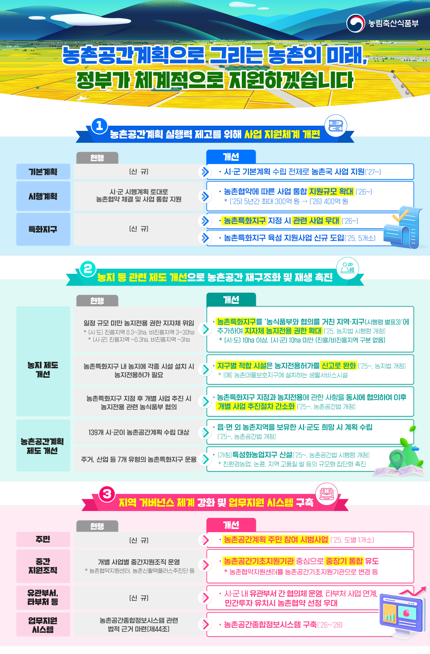 농림축산식품부 농촌공간계획으로 그리는 농촌의 미래, 정부가 체계적으로 지원하겠습니다  1 농촌공간계획 실행력 제고를 위해 사업 지원체계 개편 기본계획  현행 - (신 규)  개선 - 시·군 기본계획 수립 전제로 농촌국 사업 지원(27~) 시행계획  현행 - 시·군 시행계획 토대로 농촌협약 체결 및 사업 통합 지원  개선 - 농촌협약에 따른 사업 통합 지원규모 확대 ('26~) *(25) 5년간 최대 300억원→ ・('26) 400억원 특화지구  현행 - (신 규)  개선 - 농촌특화지구 지정 시 관련 사업 우대 ('26~) 농촌특화지구 육성지원사업 신규 도입('25, 5개소)  2 농지 등 관련 제도 개선으로 농촌공간 재구조화 및 재생 촉진 농지 제도 개선  현행 - 일정 규모 미만 농지전용 권한 지자체 위임 * [시·도] 진흥지역 0.3~3ha, 비진흥지역 3~30ha * [시·군] 진흥지역 ~ 0.3ha, 비진흥지역~3ha 개선 - 농촌특화지구를 '농식품부와 협의를 거친 지역·지구(시행령 별표3]'에 추가하여 지자체 농지전용 권한 확대 ['25. 농지법 시행령 개정] * [시·도〕 10ha 이상, (시·군〕 10ha 미만 [진흥/비진흥지역 구분 없음]  현행 - 농촌특화지구 내 농지에 각종 시설 설치 시 농지전용허가 필요 개선 - 지구별 적합 시설은 농지전용허가를 신고로 완화 ['25~, 농지법 개정] * [예] 농촌마을보호지구에 설치하는 생활서비스시설  현행 - 농촌특화지구 지정 후 개별 사업 추진 시 농지전용 관련 농식품부 협의 개선 - 농촌특화지구 지정과 농지전용에 관한 사항을 동시에 협의하여 이후 개별 사업 추진절차 간소화 (25~, 농촌공간법 개정)  농촌공간계획 제도 개선 현행 - 139개 시·군이 농촌공간계획 수립 대상 개선 - 읍·면 외 농촌지역을 보유한 시·군도 희망시 계획 수립 ['25~, 농촌공간법 개정]  현행 - 주거, 산업 등 7개 유형의 농촌특화지구 운용 개선 - [가칭]특성화농업지구 신설('25~, 농촌공간법 시행령 개정) * 친환경농업, 논콩, 지역 고품질 쌀 등의 규모화·집단화 촉진  3 지역 거버넌스 체계 강화 및 업무지원 시스템 구축 주민  현행 - (신 규) 개선 - 농촌공간계획 주민 참여 시범사업 ('25, 도별 1개소)  중간 지원조직 현행 - 개별 사업별 중간지원조직 운영 *농촌협약지원센터, 농촌신활력플러스추진단 등 개선 - 농촌공간기초지원기관 중심으로 중장기 통합 유도 * 농촌협약지원센터를 농촌공간기초지원기관으로 변경 등  유관부서, 타부처 등 현행 - (신규) 개선 - 시·군 내 유관부서간 협의체 운영, 타부처 사업 연계, 민간투자 유치시 농촌협약 선정 우대  업무지원 시스템 현행 - 농촌공간종합정보시스템 관련 법적 근거 마련 [제44조] 개선 - 농촌공간종합정보시스템 구축 ('26~'28)
