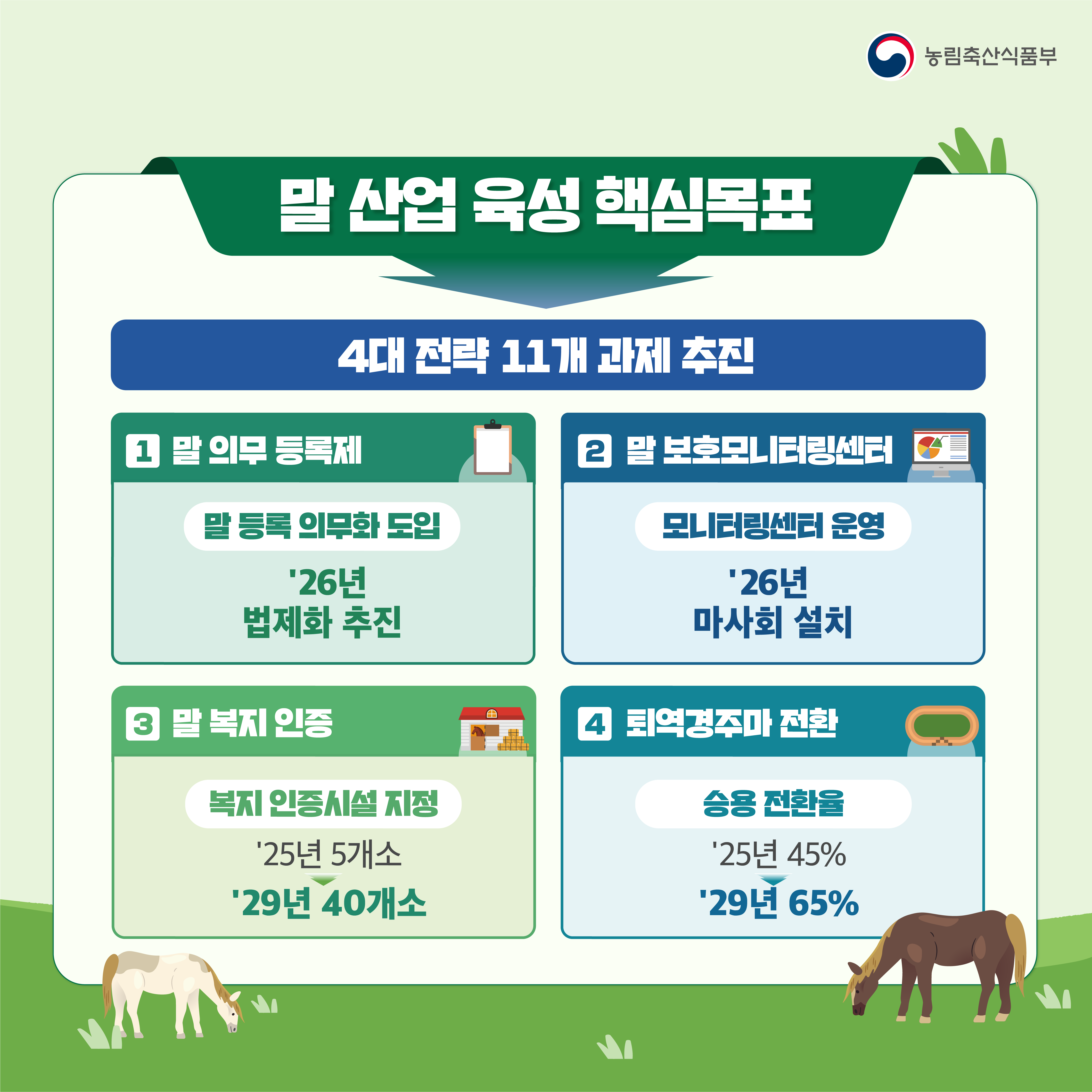 농림축산식품부 말 산업 육성 핵심목표 4대 전략 11개 과제 추진 1 말 의무 등록제 말 등록 의무화 도입 '26년 법제화 추진 2 말 보호모니터링센터 모니터링센터 운영 '26년 마사회 설치 3 말 복지 인증 복지 인증시설 지정 '25년 5개소 '29년 40개소 4 퇴역경주마 전환 승용 전환율 '25년 45% '29년 65%