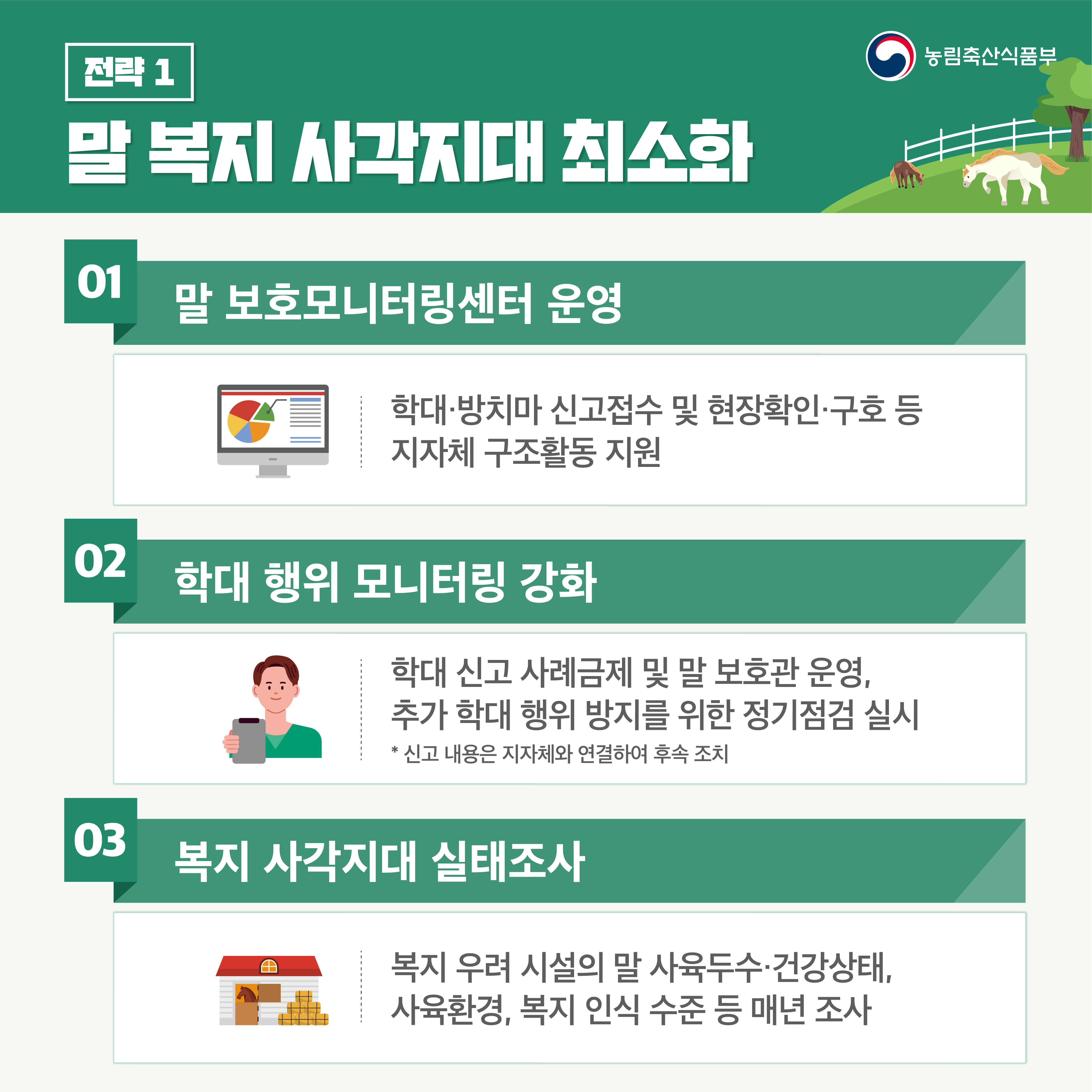 농림축산식품부 전략 1 말복지 사각지대 최소화 01 말 보호모니터링센터 운영 학대·방치마 신고접수 및 현장확인·구호 등 지자체 구조활동 지원 02 학대 행위 모니터링 강화 학대 신고 사례금제 및 말 보호관 운영, 추가 학대 행위 방지를 위한 정기점검 실시 * 신고내용은 지자체와 연결하여 후속 조치 03 복지 사각지대 실태조사 복지 우려 시설의 말 사육두수·건강상태, 사육환경, 복지 인식 수준 등 매년 조사