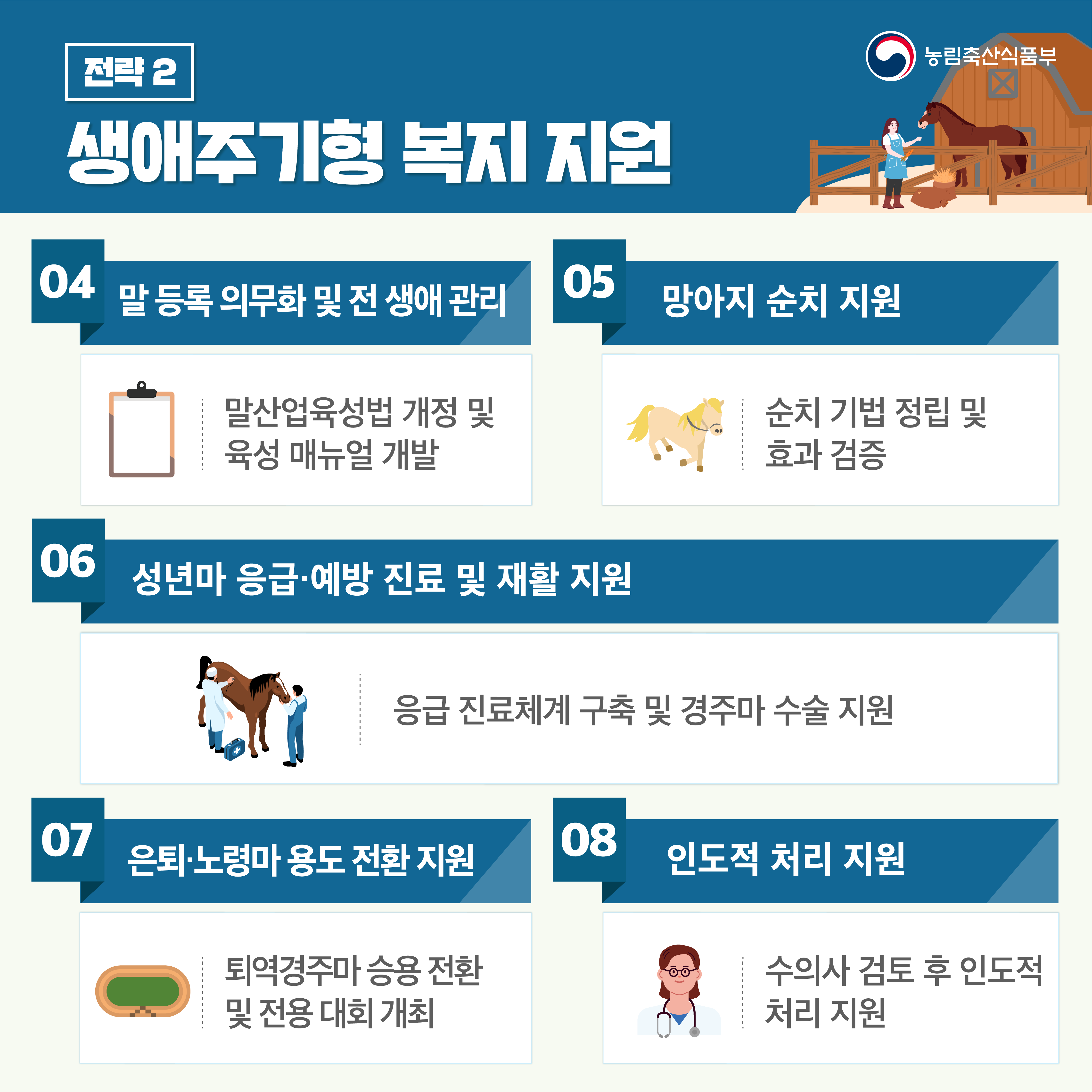 농림축산식품부 전략 2 생애주기형 복지 지원 04 말 등록 의무화 및 전 생애 관리 말산업육성법 개정 및 육성 매뉴얼 개발 05 망아지 순치 지원 순치 기법 정립 및 효과 검증 06 성년마 응급·예방진료 및 재활 지원 응급 진료체계 구축 및 경주마 수술 지원 07 은퇴·노령마 용도 전환 지원 퇴역경주마 승용 전환 및 전용 대회 개최 08 인도적 처리 지원 수의사 검토 후 인도적 처리 지원